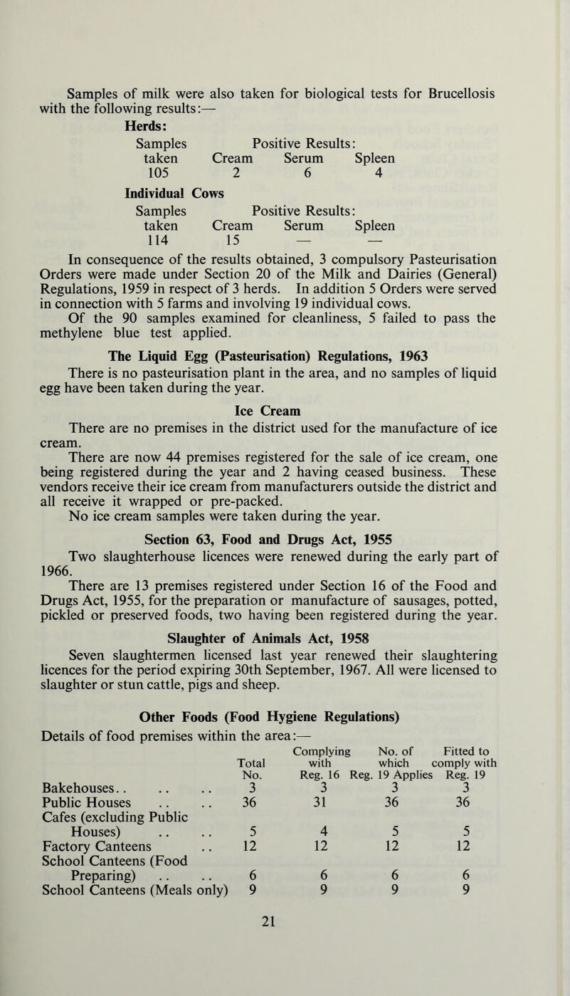 Samples of milk were also taken for biological tests for Brucellosis with the following results:— Herds: Samples Positive Results: taken Cream Serum Spleen 105 2 6 4 Individual Cows Samples Positive Results: taken Cream Serum Spleen 114 15 — — In consequence of the results obtained, 3 compulsory Pasteurisation Orders were made under Section 20 of the Milk and Dairies (General) Regulations, 1959 in respect of 3 herds. In addition 5 Orders were served in connection with 5 farms and involving 19 individual cows. Of the 90 samples examined for cleanliness, 5 failed to pass the methylene blue test applied. The Liquid Egg (Pasteurisation) Regulations, 1963 There is no pasteurisation plant in the area, and no samples of liquid egg have been taken during the year. Ice Cream There are no premises in the district used for the manufacture of ice cream. There are now 44 premises registered for the sale of ice cream, one being registered during the year and 2 having ceased business. These vendors receive their ice cream from manufacturers outside the district and all receive it wrapped or pre-packed. No ice cream samples were taken during the year. Section 63, Food and Drugs Act, 1955 Two slaughterhouse licences were renewed during the early part of 1966. There are 13 premises registered under Section 16 of the Food and Drugs Act, 1955, for the preparation or manufacture of sausages, potted, pickled or preserved foods, two having been registered during the year. Slaughter of Animals Act, 1958 Seven slaughtermen licensed last year renewed their slaughtering licences for the period expiring 30th September, 1967. All were licensed to slaughter or stun cattle, pigs and sheep. Other Foods (Food Hygiene Regulations) Details of food premises within the area Total No. Complying No. of Fitted to with which comply with Reg. 16 Reg. 19 Applies Reg. 19 Bakehouses 3 3 3 3 Public Houses Cafes (excluding Public 36 31 36 36 Houses) 5 4 5 5 Factory Canteens School Canteens (Food 12 12 12 12 Preparing) 6 6 6 6 School Canteens (Meals only) 9 9 9 9