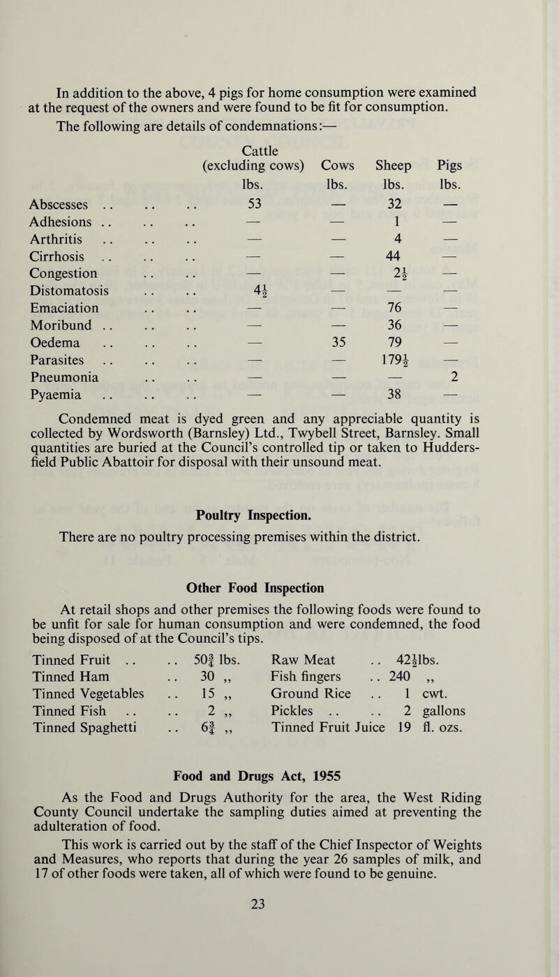 at the request of the owners and were found to be fit for consumption. The following are details of condemnations Cattle (excluding cows) lbs. Cows lbs. Sheep lbs. Pigs lbs. Abscesses .. 53 — 32 — Adhesions .. — — 1 — Arthritis — — 4 — Cirrhosis — — 44 — Congestion — — 21 — Distomatosis 41 '2 — — — Emaciation — — 76 — Moribund .. — — 36 — Oedema — 35 79 — Parasites — — 179| — Pneumonia — — — 2 Pyaemia — — 38 — Condemned meat is dyed green and any appreciable quantity is collected by Wordsworth (Barnsley) Ltd., Twybell Street, Barnsley. Small quantities are buried at the Council’s controlled tip or taken to Hudders- field Public Abattoir for disposal with their unsound meat. Poultry Inspection. There are no poultry processing premises within the district. Other Food Inspection At retail shops and other premises the following foods were found to be unfit for sale for human consumption and were condemned, the food being disposed of at the Council’s tips. Tinned Fruit .. .. 50| lbs. Raw Meat 42|lbs. Tinned Ham ■ 30 „ Fish fingers 240 „ Tinned Vegetables • • 15 „ Ground Rice 1 cwt. Tinned Fish 2 „ Pickles 2 gallons Tinned Spaghetti 61 . . V 4 ,, Tinned Fruit Juice 19 fl. ozs. Food and Drugs Act, 1955 As the Food and Drugs Authority for the area, the West Riding County Council undertake the sampling duties aimed at preventing the adulteration of food. This work is carried out by the staff of the Chief Inspector of Weights and Measures, who reports that during the year 26 samples of milk, and 17 of other foods were taken, all of which were found to be genuine. 23