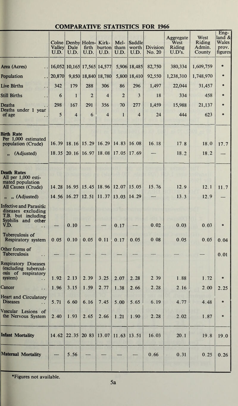 COMPARATIVE STATISTICS FOR 1966 Colne VaUey U.D. Denby Dale U.D. Holm- firth U.D. Kirk- burton U.D. Mel- tham U.D. Saddle worth U.D. Division No. 20 Aggregate West Riding U.D’s. West Riding Admin. County Eng- land & Wales prov. figures Area (Acres) 16,052 10,165 17,565 14,577 5,906 18,485 82,750 380,334 1,609,759 * Population 20,870 9,850 18,840 18,780 5,800 18,410 92,550 1,238,310 1,748,970 * Live Births 342 179 288 306 86 296 1,497 22,044 31,457 * Still Births 6 1 2 4 2 3 18 334 458 * Deaths 298 167 291 356 70 277 1,459 15,988 21,137 * Deaths under 1 year of age 5 4 6 4 1 4 24 444 623 * Birth Rate Per 1,000 estimated population (Crude) 16.39 18.16 15.29 16.29 14.83 16 08 16.18 17.8 18.0 17.7 „ (Adjusted) 18.35 20.16 16.97 18.08 17.05 17.69 — 18.2 18.2 — Death Rates All per 1,000 esti- mated population All Causes (Crude) 14.28 16.95 15.45 18.96 12.07 15.05 15.76 12.9 12.1 11.7 „ „ (Adjusted) 14.56 16.27 12.51 11.37 13.03 14.29 — 13.3 12.9 — Infective and Parasitic diseases excluding T.B. but including Syphilis and other V.D. 0.10 0.17 0.02 0.03 0.03 ♦ Tuberculosis of Respiratory system 0 05 0.10 0.05 0 11 0.17 0.05 0 08 0.05 0.05 0.04 Other forms of Tuberculosis — — — — — — — — — 0.01 Respiratory Diseases (excluding tubercul- osis of respiratory system) 1.92 2.13 2.39 3.25 2.07 2.28 2 39 1.88 1.72 * Cancer 1.96 3.15 1.59 2.77 1.38 2.66 2.28 2.16 2 00 2.25 Heart and Circulatory Diseases 5.71 6 60 6.16 7.45 5.00 5.65 6.19 4.77 4.48 * Vascular Lesions of the Nervous System 2.40 1.93 2.65 2.66 1.21 1.90 2.28 2.02 1.87 * Infant Mortality 14.62 22.35 20 83 13.07 11.63 13.51 16.03 20.1 19.8 19.0 Maternal Mortality — 5.56 — — — — 0.66 0.31 0.25 0.26 •Figures not available. 5a