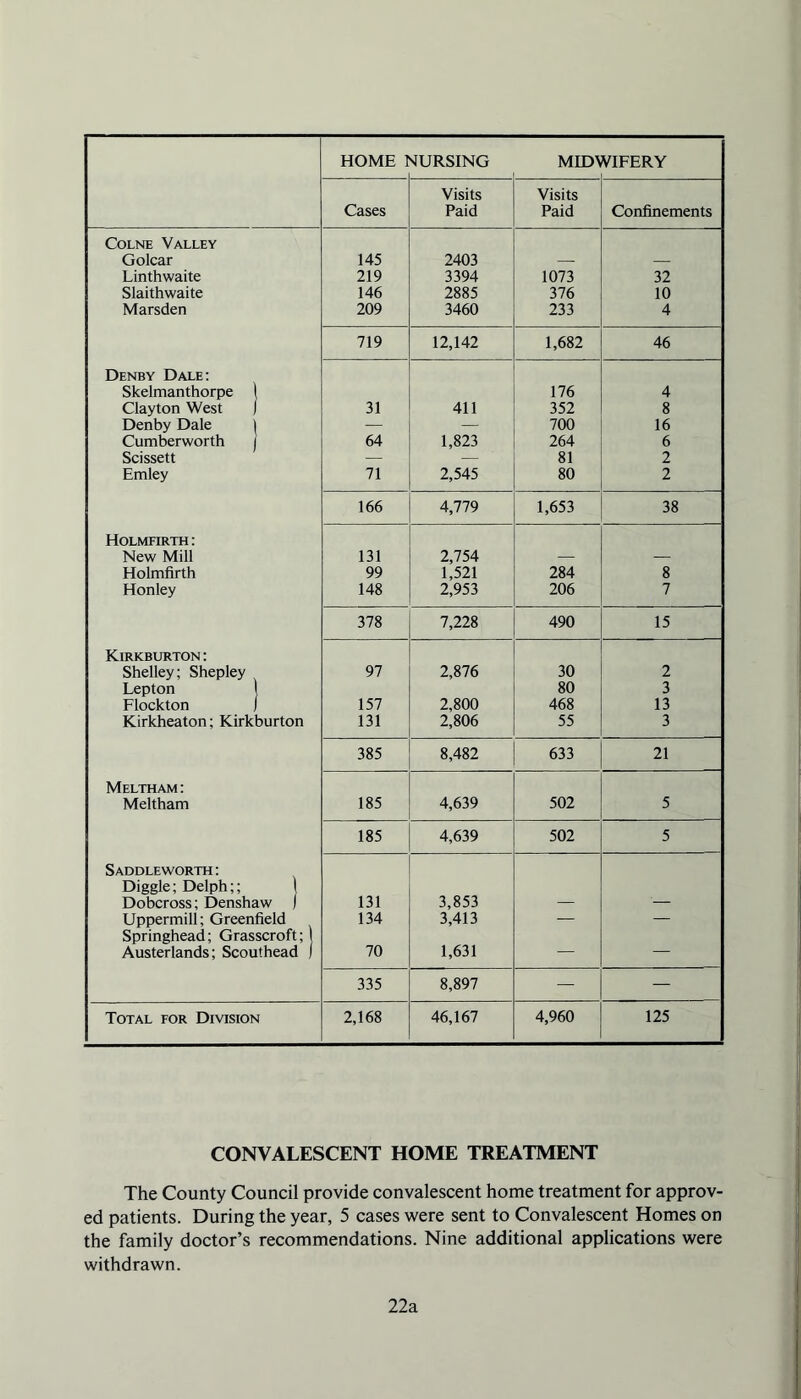 Cases Visits Paid Visits Paid Confinements Colne Valley Golcar 145 2403 — — Linthwaite 219 3394 1073 32 Slaithwaite 146 2885 376 10 Marsden 209 3460 233 4 719 12,142 1,682 46 Denby Dale: Skelmanthorpe ( 176 4 Clayton West ) 31 411 352 8 Denby Dale | — — 700 16 Cumberworth j 64 1,823 264 6 Scissett — — 81 2 Emley 71 2,545 80 2 166 4,779 1,653 38 Holmfirth : New Mill 131 2,754 — — Holmfirth 99 1,521 284 8 Honley 148 2,953 206 7 378 7,228 490 15 Kirkburton: Shelley; Shepley 97 2,876 30 2 Lepton ' 80 3 Flockton ) 157 2,800 468 13 Kirkheaton; Kirkburton 131 2,806 55 3 385 8,482 633 21 Meltham: Meltham 185 4,639 502 5 185 4,639 502 5 Saddleworth : Diggle; Delph;; ! Dobcross; Denshaw 1 131 3,853 — — Uppermill; Greenfield 134 3,413 — — Springhead; Grasscroft; 1 Austerlands; Scouthead ) 70 1,631 — — 335 8,897 — — Total for Division 2,168 46,167 4,960 125 CONVALESCENT HOME TREATMENT The County Council provide convalescent home treatment for approv- ed patients. During the year, 5 cases were sent to Convalescent Homes on the family doctor’s recommendations. Nine additional applications were withdrawn. 22a