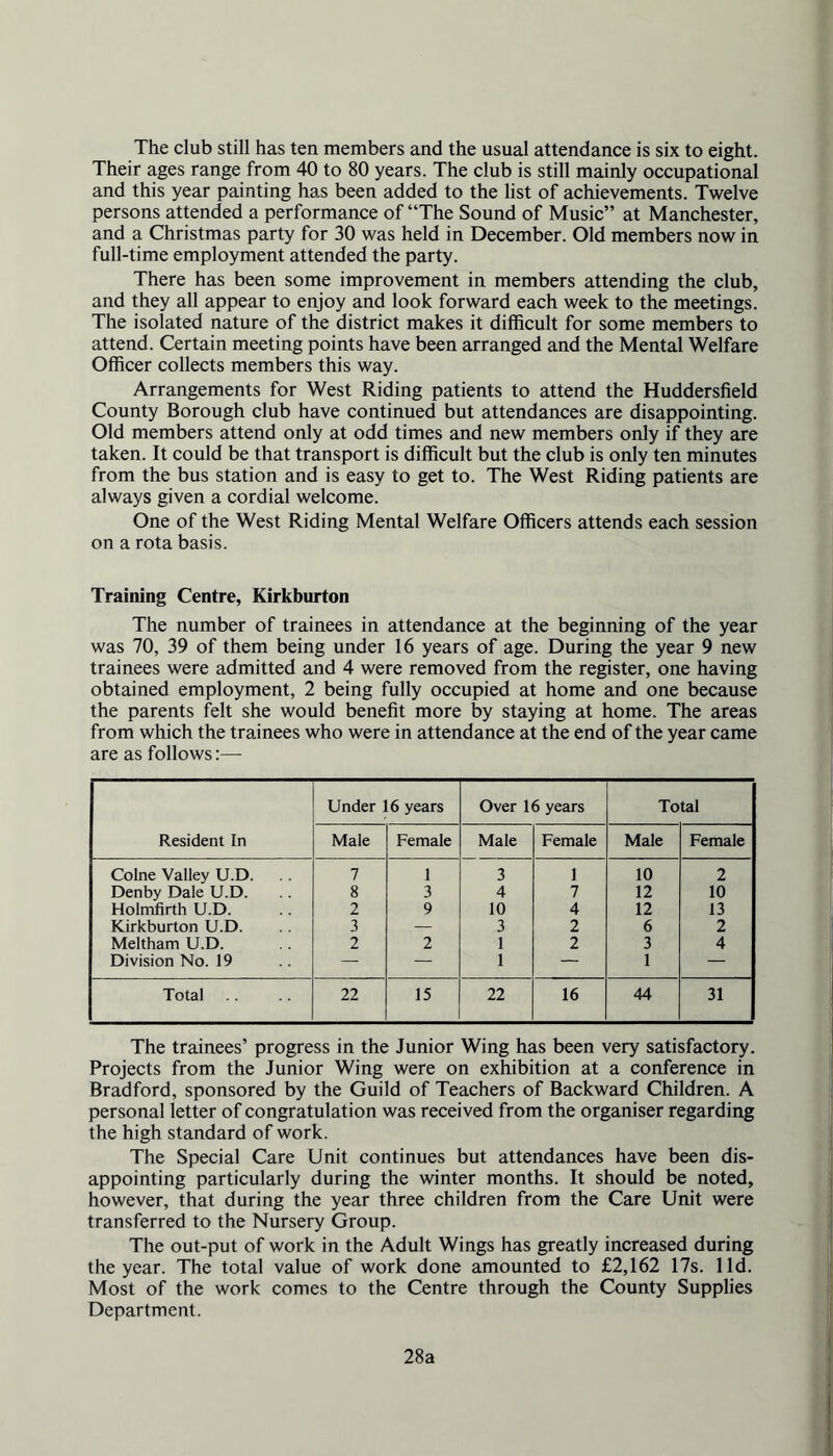 The club still has ten members and the usual attendance is six to eight. Their ages range from 40 to 80 years. The club is still mainly occupational and this year painting has been added to the list of achievements. Twelve persons attended a performance of “The Sound of Music” at Manchester, and a Christmas party for 30 was held in December. Old members now in full-time employment attended the party. There has been some improvement in members attending the club, and they all appear to enjoy and look forward each week to the meetings. The isolated nature of the district makes it difficult for some members to attend. Certain meeting points have been arranged and the Mental Welfare Officer collects members this way. Arrangements for West Riding patients to attend the Huddersfield County Borough club have continued but attendances are disappointing. Old members attend only at odd times and new members only if they are taken. It could be that transport is difficult but the club is only ten minutes from the bus station and is easy to get to. The West Riding patients are always given a cordial welcome. One of the West Riding Mental Welfare Officers attends each session on a rota basis. Training Centre, Kirkburton The number of trainees in attendance at the beginning of the year was 70, 39 of them being under 16 years of age. During the year 9 new trainees were admitted and 4 were removed from the register, one having obtained employment, 2 being fully occupied at home and one because the parents felt she would benefit more by staying at home. The areas from which the trainees who were in attendance at the end of the year came are as follows:— Resident In Under 16 years Over 16 years Total Male Female Male Female Male Female Colne Valley U.D. 7 1 3 1 10 2 Denby Dale U.D. 8 3 4 7 12 10 Holmfirth U.D. 2 9 10 4 12 13 Kirkburton U.D. 3 — 3 2 6 2 Meltham U.D. 2 2 1 2 3 4 Division No. 19 — — 1 — 1 — Total 22 15 22 16 44 31 The trainees’ progress in the Junior Wing has been very satisfactory. Projects from the Junior Wing were on exhibition at a conference in Bradford, sponsored by the Guild of Teachers of Backward Children. A personal letter of congratulation was received from the organiser regarding the high standard of work. The Special Care Unit continues but attendances have been dis- appointing particularly during the winter months. It should be noted, however, that during the year three children from the Care Unit were transferred to the Nursery Group. The out-put of work in the Adult Wings has greatly increased during the year. The total value of work done amounted to £2,162 17s. lid. Most of the work comes to the Centre through the County Supplies Department. 28a