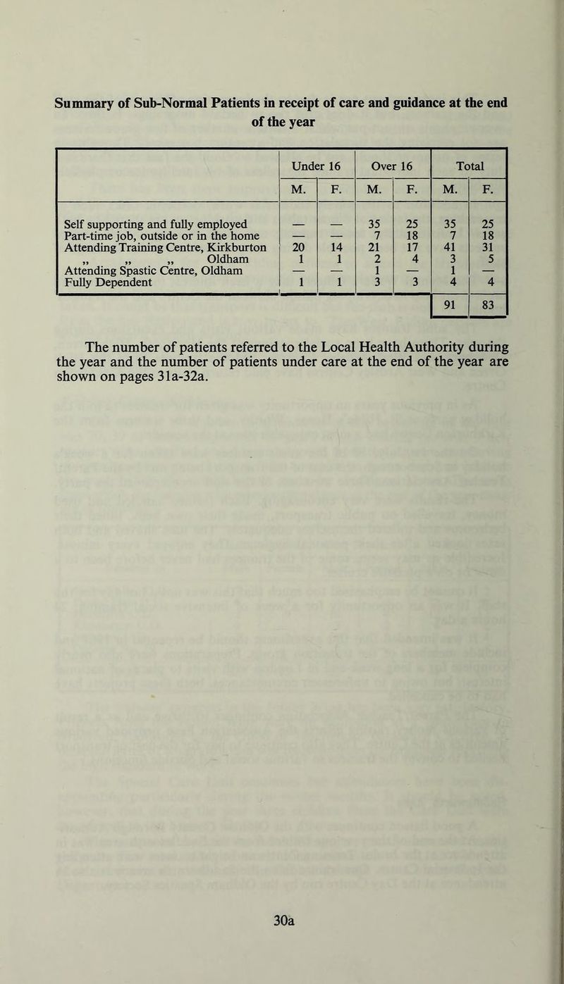 Summary of Sub-Normal Patients in receipt of care and guidance at the end of the year Under 16 Over 16 Total M. F. M. F. M. F. Self supporting and fully employed 35 25 35 25 Part-time job, outside or in the home — — 7 18 7 18 Attending Training Centre, Kirkburton 20 14 21 17 41 31 „ „ „ Oldham 1 1 2 4 3 5 Attending Spastic Centre, Oldham — — 1 — 1 — Fully Dependent 1 1 3 3 4 4 91 83 The number of patients referred to the Local Health Authority during the year and the number of patients under care at the end of the year are shown on pages 31a-32a. 30a