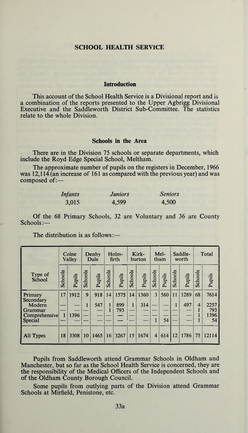 SCHOOL HEALTH SERVICE Introduction This account of the School Health Service is a Divisional report and is a combination of the reports presented to the Upper Agbrigg Divisional Executive and the Saddleworth District Sub-Committee. The statistics relate to the whole Division. Schools in the Area There are in the Division 75 schools or separate departments, which include the Royd Edge Special School, Meltham. The approximate number of pupils on the registers in December, 1966 was 12,114 (an increase of 161 as compared with the previous year) and was composed of Infants Juniors Seniors 3,015 4,599 4,500 Of the 68 Primary Schools, 32 are Voluntary and 36 are County Schools:— The distribution is as follows:— Colne Valley Denby Dale Holm- firth Kirk- burton Mel- tham Saddle- worth Total Type of School J3 o o JO o m -22 3 Oh CO o o JO u in to '5, 3 Oh CO ’o O -3 O m CO ’5, 3 Oh J2 O O -3 O m CO 'B- 3 Oh CO O O -3 O m CO 'a 3 Oh CO o o JO o m CO ’E, 3 Oh CO 'o O JO o m CO a 3 Oh Primary 17 1912 9 918 14 1575 14 1360 3 560 ii 1289 68 7614 Secondary Modern 1 547 1 899 1 314 i 497 4 2257 Grammar — — — — 1 793 — — — — — — 1 793 Comprehensive 1 1396 — — — — — — — — — — 1 1396 Special — — — — — — 1 54 — — 1 54 All Types 18 3308 10 1465 16 3267 15 1674 4 614 12 1786 75 12114 Pupils from Saddleworth attend Grammar Schools in Oldham and Manchester, but so far as the School Health Service is concerned, they are the responsibility of the Medical Officers of the Independent Schools and of the Oldham County Borough Council. Some pupils from outlying parts of the Division attend Grammar Schools at Mirfield, Penistone, etc. 33a