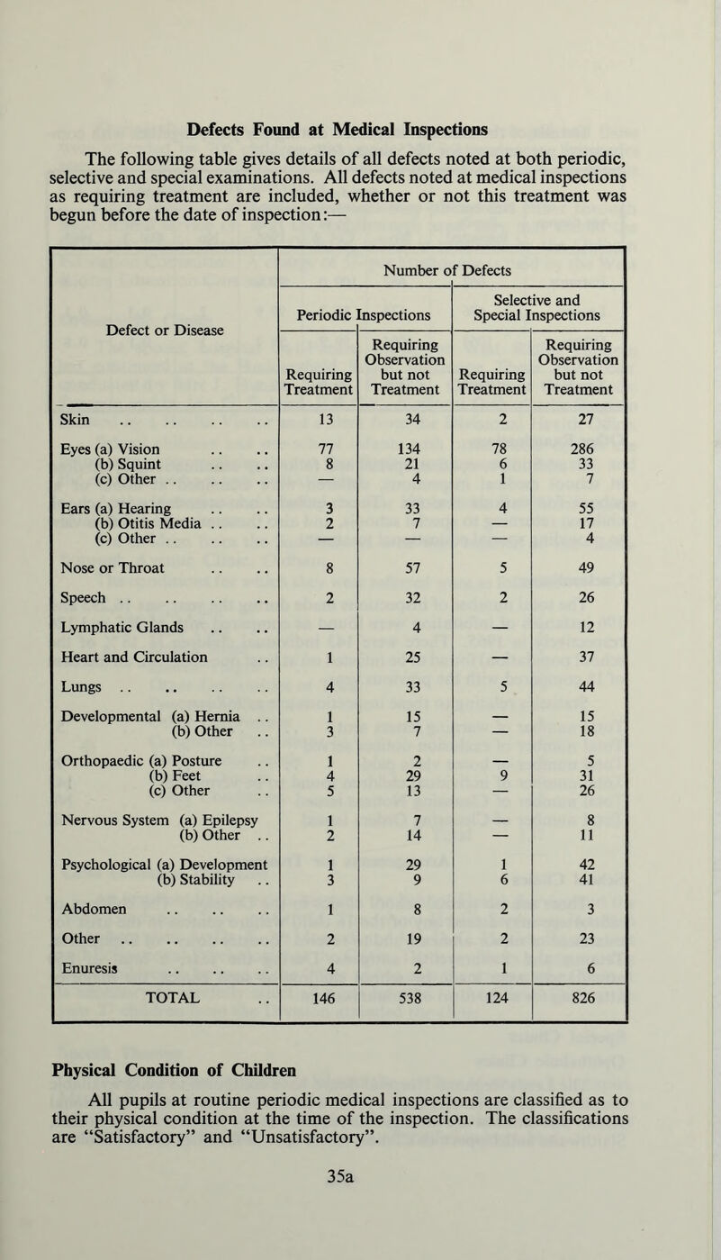 Defects Found at Medical Inspections The following table gives details of all defects noted at both periodic, selective and special examinations. All defects noted at medical inspections as requiring treatment are included, whether or not this treatment was begun before the date of inspection:— Defect or Disease Number o f Defects Periodic Inspections Selective and Special Inspections Requiring Treatment Requiring Observation but not Treatment Requiring Treatment Requiring Observation but not Treatment Skin 13 34 2 27 Eyes (a) Vision 77 134 78 286 (b) Squint 8 21 6 33 (c) Other — 4 1 7 Ears (a) Hearing 3 33 4 55 (b) Otitis Media .. 2 7 — 17 (c) Other .. — — — 4 Nose or Throat 8 57 5 49 Speech 2 32 2 26 Lymphatic Glands — 4 — 12 Heart and Circulation 1 25 — 37 Lungs 4 33 5 44 Developmental (a) Hernia 1 15 — 15 (b) Other 3 7 — 18 Orthopaedic (a) Posture 1 2 — 5 (b) Feet 4 29 9 31 (c) Other 5 13 — 26 Nervous System (a) Epilepsy 1 7 — 8 (b) Other 2 14 — 11 Psychological (a) Development 1 29 1 42 (b) Stability 3 9 6 41 Abdomen 1 8 2 3 Other 2 19 2 23 Enuresis 4 2 1 6 TOTAL 146 538 124 826 Physical Condition of Children All pupils at routine periodic medical inspections are classified as to their physical condition at the time of the inspection. The classifications are “Satisfactory” and “Unsatisfactory”. 35a