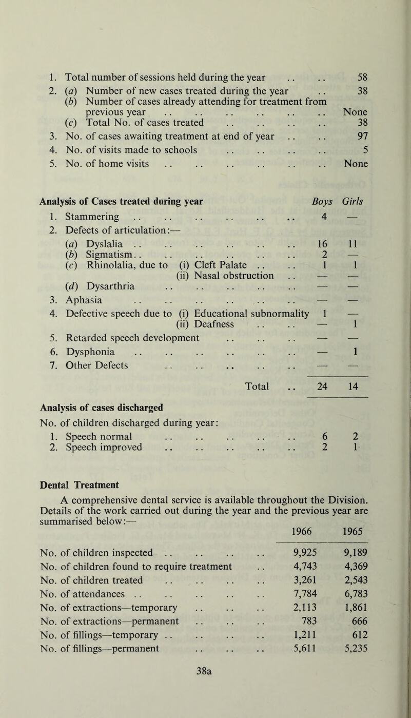 1. Total number of sessions held during the year .. .. 58 2. (a) Number of new cases treated during the year .. 38 (b) Number of cases already attending for treatment from previous year .. .. .. .. .. .. None (c) Total No. of cases treated .. .. .. .. 38 3. No. of cases awaiting treatment at end of year .. .. 97 4. No. of visits made to schools .. .. .. .. 5 5. No. of home visits .. .. .. .. .. .. None Analysis of Cases treated during year Boys Girls 1. Stammering .. .. .. .. .. .. 4 — 2. Defects of articulation:— (a) Dyslalia .. .. .. .. .. .. 16 11 (b) Sigmatism.. .. .. .. .. .. 2 (c) Rhinolalia, due to (i) Cleft Palate .. .. 1 1 (ii) Nasal obstruction .. — — (id) Dysarthria .. .. .. .. .. — — 3. Aphasia .. .. .. .. .. .. — — 4. Defective speech due to (i) Educational subnormality 1 (ii) Deafness .. .. — 1 5. Retarded speech development .. .. .. — — 6. Dysphonia .. .. .. .. .. .. — 1 7. Other Defects . . .. .. .. .. — Total .. 24 14 Analysis of cases discharged No. of children discharged during year: 1. Speech normal .. .. .. .. .. 6 2 2. Speech improved .. .. .. .. .. 2 1 Dental Treatment A comprehensive dental service is available throughout the Division. Details of the work carried out during the year and the previous year are summarised below:— 1966 1965 No. of children inspected .. 9,925 9,189 No. of children found to require treatment 4,743 4,369 No. of children treated 3,261 2,543 No. of attendances .. 7,784 6,783 No. of extractions—temporary 2,113 1,861 No. of extractions—permanent 783 666 No. of fillings—temporary .. 1,211 612 No. of fillings—permanent 5,611 5,235 38a