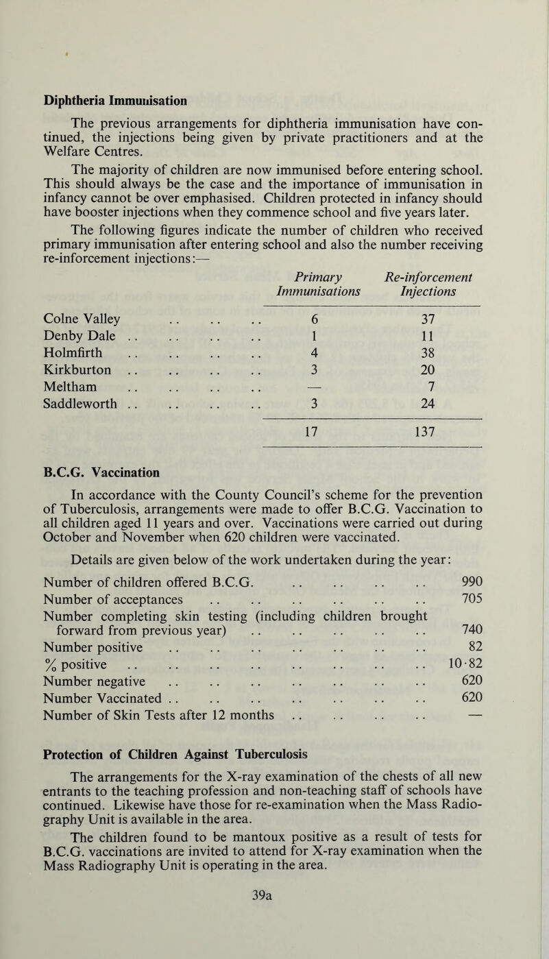 Diphtheria Immunisation The previous arrangements for diphtheria immunisation have con- tinued, the injections being given by private practitioners and at the Welfare Centres. The majority of children are now immunised before entering school. This should always be the case and the importance of immunisation in infancy cannot be over emphasised. Children protected in infancy should have booster injections when they commence school and five years later. The following figures indicate the number of children who received primary immunisation after entering school and also the number receiving re-inforcement injections:— Colne Valley Denby Dale Holmfirth Kirkburton Meltham Saddleworth Primary Immunisations Re-inforcement Injections 6 37 1 11 4 38 3 20 — 7 3 24 17 137 B.C.G. Vaccination In accordance with the County Council’s scheme for the prevention of Tuberculosis, arrangements were made to offer B.C.G. Vaccination to all children aged 11 years and over. Vaccinations were carried out during October and November when 620 children were vaccinated. Details are given below of the work undertaken during the year: Number of children offered B.C.G. Number of acceptances Number completing skin testing (including children brought forward from previous year) Number positive % positive Number negative Number Vaccinated Number of Skin Tests after 12 months 990 705 740 82 10 82 620 620 Protection of Children Against Tuberculosis The arrangements for the X-ray examination of the chests of all new entrants to the teaching profession and non-teaching staff of schools have continued. Likewise have those for re-examination when the Mass Radio- graphy Unit is available in the area. The children found to be mantoux positive as a result of tests for B.C.G. vaccinations are invited to attend for X-ray examination when the Mass Radiography Unit is operating in the area. 39a