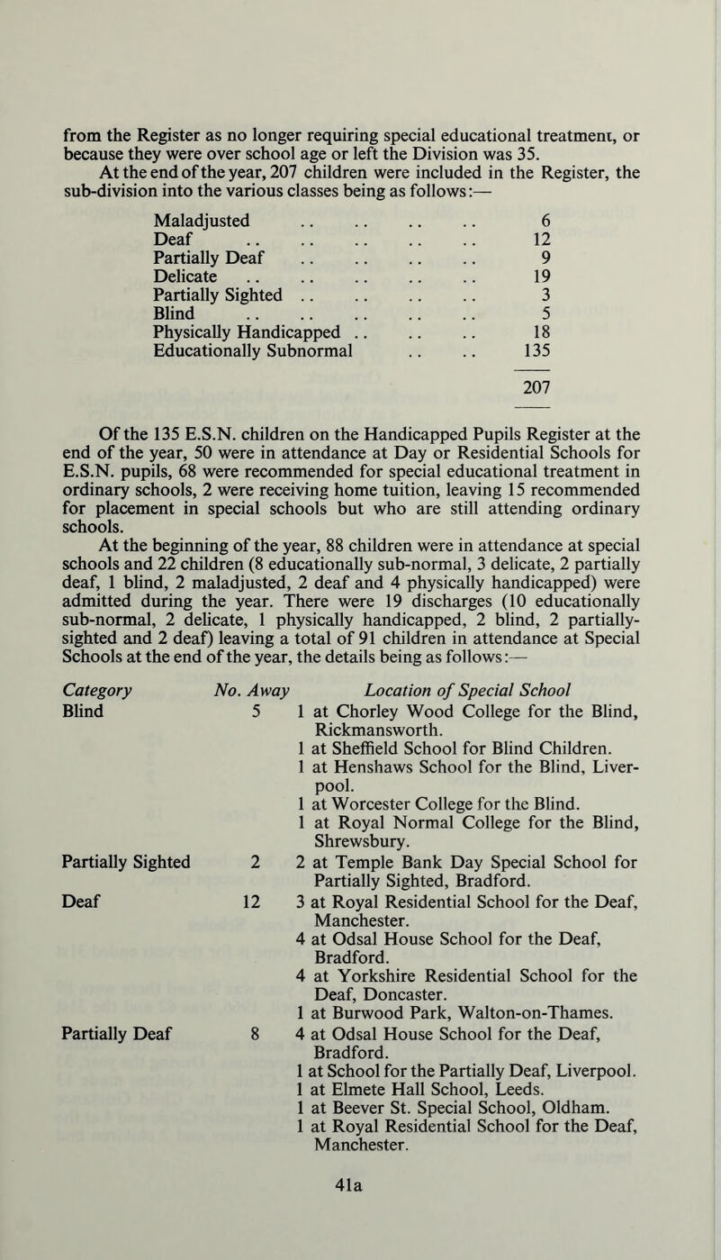 from the Register as no longer requiring special educational treatment, or because they were over school age or left the Division was 35. At the end of the year, 207 children were included in the Register, the sub-division into the various classes being as follows:— Maladjusted .. .. .. .. 6 Deaf .. .. .. .. .. 12 Partially Deaf 9 Delicate 19 Partially Sighted .. .. .. .. 3 Blind .. .. .. .. .. 5 Physically Handicapped .. .. .. 18 Educationally Subnormal .. .. 135 207 Of the 135 E.S.N. children on the Handicapped Pupils Register at the end of the year, 50 were in attendance at Day or Residential Schools for E.S.N. pupils, 68 were recommended for special educational treatment in ordinary schools, 2 were receiving home tuition, leaving 15 recommended for placement in special schools but who are still attending ordinary schools. At the beginning of the year, 88 children were in attendance at special schools and 22 children (8 educationally sub-normal, 3 delicate, 2 partially deaf, 1 blind, 2 maladjusted, 2 deaf and 4 physically handicapped) were admitted during the year. There were 19 discharges (10 educationally sub-normal, 2 delicate, 1 physically handicapped, 2 blind, 2 partially- sighted and 2 deaf) leaving a total of 91 children in attendance at Special Schools at the end of the year, the details being as follows:— Category Blind Partially Sighted Deaf Partially Deaf No. Away Location of Special School 5 1 at Chorley Wood College for the Blind, Rickmansworth. 1 at Sheffield School for Blind Children. 1 at Henshaws School for the Blind, Liver- pool. 1 at Worcester College for the Blind. 1 at Royal Normal College for the Blind, Shrewsbury. 2 2 at Temple Bank Day Special School for Partially Sighted, Bradford. 12 3 at Royal Residential School for the Deaf, Manchester. 4 at Odsal House School for the Deaf, Bradford. 4 at Yorkshire Residential School for the Deaf, Doncaster. 1 at Burwood Park, Walton-on-Thames. 8 4 at Odsal House School for the Deaf, Bradford. 1 at School for the Partially Deaf, Liverpool. 1 at Elmete Hall School, Leeds. 1 at Beever St. Special School, Oldham. 1 at Royal Residential School for the Deaf, Manchester. 41a