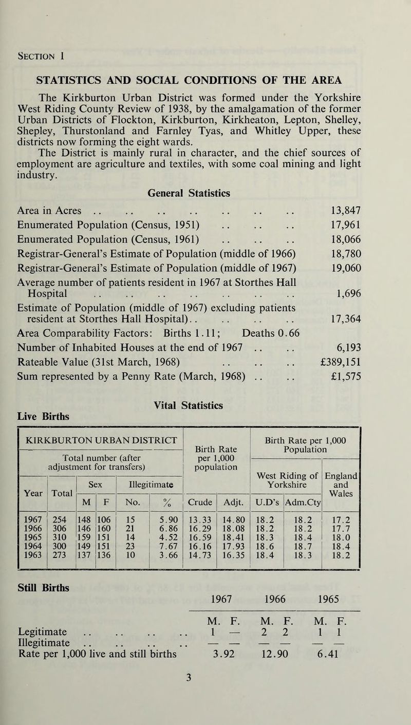 Section 1 STATISTICS AND SOCIAL CONDITIONS OF THE AREA The Kirkburton Urban District was formed under the Yorkshire West Riding County Review of 1938, by the amalgamation of the former Urban Districts of Flockton, Kirkburton, Kirkheaton, Lepton, Shelley, Shepley, Thurstonland and Farnley Tyas, and Whitley Upper, these districts now forming the eight wards. The District is mainly rural in character, and the chief sources of employment are agriculture and textiles, with some coal mining and light industry. General Statistics Area in Acres .. .. .. .. .. .. .. 13,847 Enumerated Population (Census, 1951) .. .. .. 17,961 Enumerated Population (Census, 1961) .. .. .. 18,066 Registrar-General’s Estimate of Population (middle of 1966) 18,780 Registrar-General’s Estimate of Population (middle of 1967) 19,060 Average number of patients resident in 1967 at Storthes Hall Hospital .. .. .. .. .. .. .. 1,696 Estimate of Population (middle of 1967) excluding patients resident at Storthes Hall Hospital).. .. .. .. 17,364 Area Comparability Factors: Births 1.11; Deaths 0.66 Number of Inhabited Houses at the end of 1967 .. .. 6,193 Rateable Value (31st March, 1968) £389,151 Sum represented by a Penny Rate (March, 1968) .. .. £1,575 Live Births Vital Statistics KIRKBURTON URBAN DISTRICT Birth Rate per 1,000 population Birth Rate per 1,000 Population Total number (after adjustment for transfers) West Riding of Yorkshire England and Wales Year Total Sex Illegitimate M F No. °/ /o Crude Adjt. U.D’s Adm.Cty 1967 254 148 106 15 5.90 13.33 14.80 18.2 18.2 17.2 1966 306 146 160 21 6.86 16.29 18.08 18.2 18.2 17.7 1965 310 159 151 14 4.52 16.59 18.41 18.3 18.4 18.0 1964 300 149 151 23 7.67 16.16 17.93 18.6 18.7 18.4 1963 273 137 136 10 3.66 14.73 16.35 18.4 18.3 18.2 Still Births 1967 1966 1965 Legitimate Illegitimate Rate per 1,000 live and still births M. F. M. F. M. F 1—22 11 3.92 12.90 6.41