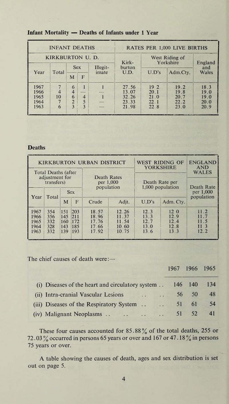 Infant Mortality — Deaths of Infants under 1 Year INFANT DEATHS RATES PER 1,000 LIVE BIRTHS KIRKBURTON U. D. Kirk- burton U.D. West Riding of Yorkshire England and Wales Year Total Sex Illegit- imate U.D’s Adm.Cty. M F 1967 7 6 1 1 27.56 19 2 19.2 18.3 1966 4 4 — — 13.07 20.1 19.8 19.0 1965 10 6 4 1 32.26 21.0 20.7 19.0 1964 7 2 5 — 23.33 22.1 22.2 20.0 1963 6 3 3 21.98 22 8 23.0 20.9 Deaths KIRKBURTON URBAN DISTRICT WEST RIDING OF YORKSHIRE ENGLAND AND WALES Total Deaths (after adjustment for transfers) Death Rates per 1,000 population Death Rate per 1,000 population Death Rate per 1,000 population Year Total Sex M F Crude Adjt. U.D’s Adm. Cty. 1967 354 151 203 18.57 12.26 12.3 12 0 11.2 1966 356 145 211 18.96 11.37 13.3 12.9 11.7 1965 332 160 172 17.76 11.54 12.7 12.4 11.5 1964 328 143 185 17 66 10 60 13.0 12.8 11 3 1963 332 139 193 17.92 10.75 13.6 13.3 12.2 The chief causes of death were 1967 1966 1965 (i) Diseases of the heart and circulatory system . 146 140 134 (ii) Intra-cranial Vascular Lesions 56 50 48 (iii) Diseases of the Respiratory System .. 51 61 54 (iv) Malignant Neoplasms .. 51 52 41 These four causes accounted for 85.88% of the total deaths, 255 or 72.03% occurred in persons 65 years or over and 167 or 47.18 % in persons 75 years or over. A table showing the causes of death, ages and sex distribution is set out on page 5.