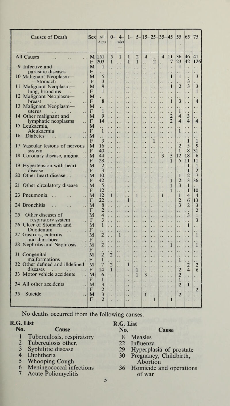 Causes of Death Sex All At»es 0- 4- wks l- 5- 15- 25- 35- 45- 55- 65- 75- All Causes M 151 5 i i 2 4 4 11 36 46 41 F 203 1 l 1 2 7 23 42 126 9 Infective and M 1 1 parasitic diseases F 10 Malignant Neoplasm— M 5 1 1 3 —Stomach F 3 3 11 Malignant Neoplasm— M 9 1 2 3 3 lung, bronchus F 1 1 12 Malignant Neoplasm— M breast F 8 1 3 4 13 Malignant Neoplasm— M uterus F 1 1 14 Other malignant and M 9 2 4 3 lymphatic neoplasms F 14 2 4 4 4 15 Leukaemia, M Aleukaemia F 1 1 16 Diabetes M F 3 1 1 1 17 Vascular lesions of nervous M 16 2 5 9 system F 40 1 8 31 18 Coronary disease, angina .. M 44 3 5 12 18 6 F 28 1 5 11 11 19 Hypertension with heart M 2 1 1 disease F 3 1 2 20 Other heart disease .. M 10 1 2 7 F 42 .. 1 2 3 36 21 Other circulatory disease M 5 .. 1 3 1 F 12 1 1 io 23 Pneumonia .. M 12 1 1 1 i 4 4 F 22 i 2 6 13 24 Bronchitis M 8 3 2 3 F 2 2 25 Other diseases of M 4 3 1 respiratory system F 3 3 26 Ulcer of Stomach and M 1 1 Duodenum F 27 Gastritis, enteritis M 2 l 1 and diarrhoea F 28 Nephritis and Nephrosis M 2 1 1 F 31 Congenital M 2 2 malformations F 1 1 32 Other defined and illdefined M 7 2 .. l 2 2 diseases F 14 1 1 2 4 6 33 Motor vehicle accidents M 6 1 3 2 F 1 1 34 All other accidents M 3 2 i F 2 2 35 Suicide M 3 1 2 F 2 1 1 . . • • No deaths occurred from the following causes. .G. List R.G. List No . Cause No . Cause 1 Tuberculosis, respiratory 8 Measles 2 Tuberculosis other, 22 Influenza 3 Syphilitic disease 29 Hyperplasia of prostate 4 Diphtheria 30 Pregnancy, Childbirth, 5 Whooping Cough Abortion 6 Meningococcal infections 36 Homicide and operations 7 Acute Poliomyelitis of war