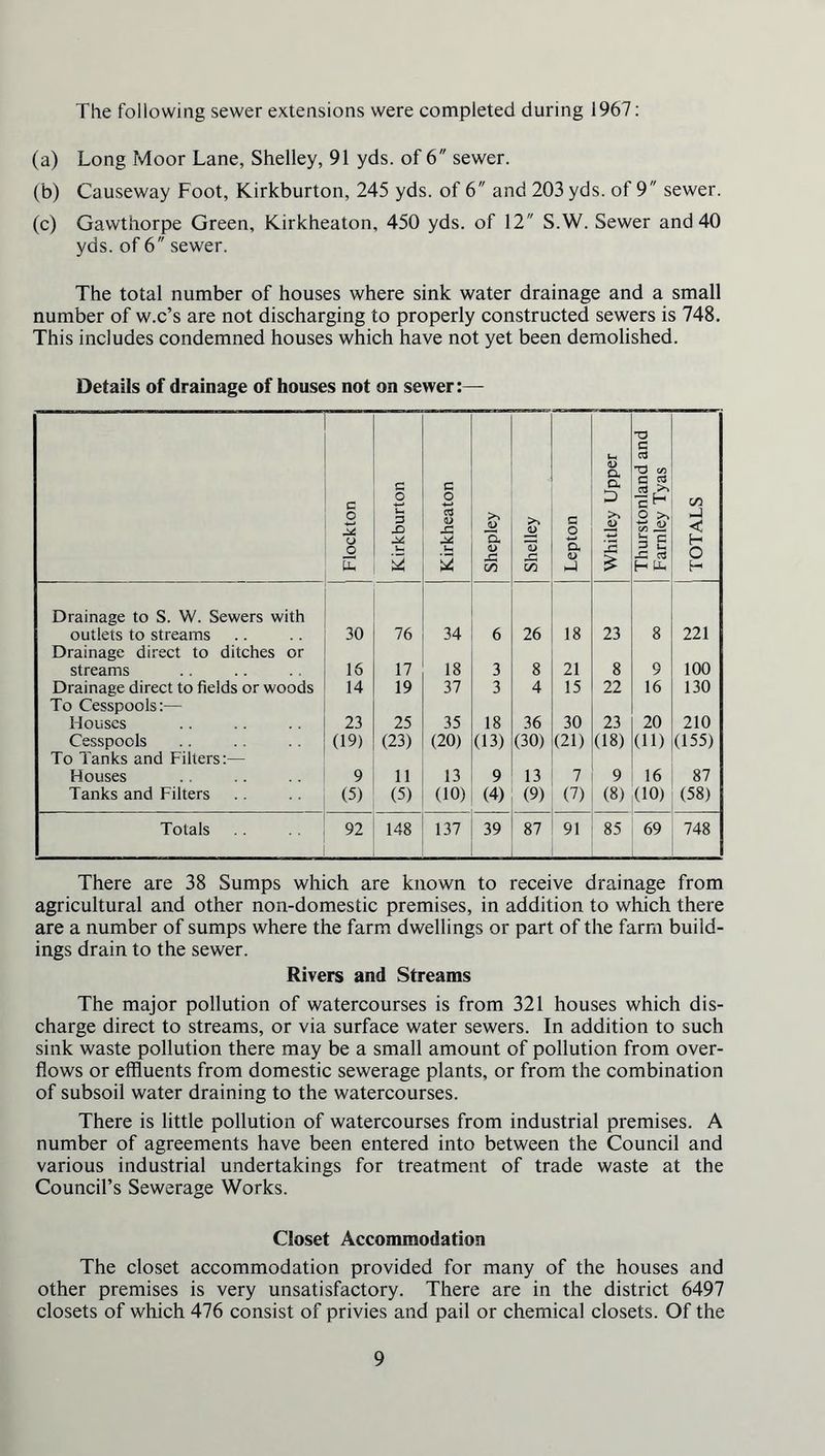 The following sewer extensions were completed during 1967: (a) Long Moor Lane, Shelley, 91 yds. of 6 sewer. (b) Causeway Foot, Kirkburton, 245 yds. of 6 and 203 yds. of 9 sewer. (c) Gawthorpe Green, Kirkheaton, 450 yds. of 12 S.W. Sewer and 40 yds. of 6 sewer. The total number of houses where sink water drainage and a small number of w.c’s are not discharging to properly constructed sewers is 748. This includes condemned houses which have not yet been demolished. Details of drainage of houses not on sewer:— c o Si o o E Kirkburton Kirkheaton Shepley Shelley Lepton Whitley Upper Thurstonland and Farnley Tyas TOTALS Drainage to S. W. Sewers with outlets to streams 30 76 34 6 26 18 23 8 221 Drainage direct to ditches or i streams 16 17 18 3 8 21 8 9 100 Drainage direct to fields or woods 14 19 37 3 4 15 22 16 130 To Cesspools:— Houses 23 25 35 18 36 30 23 20 210 Cesspools (19) (23) (20) (13) (30) (21) (18) (ID (155) To Tanks and Filters:— Houses 9 11 13 9 13 7 9 16 87 Tanks and Filters (5) (5) (10) (4) (9) (7) (8) (10) (58) Totals 92 148 137 39 87 91 85 69 748 There are 38 Sumps which are known to receive drainage from agricultural and other non-domestic premises, in addition to which there are a number of sumps where the farm dwellings or part of the farm build- ings drain to the sewer. Rivers and Streams The major pollution of watercourses is from 321 houses which dis- charge direct to streams, or via surface water sewers. In addition to such sink waste pollution there may be a small amount of pollution from over- flows or effluents from domestic sewerage plants, or from the combination of subsoil water draining to the watercourses. There is little pollution of watercourses from industrial premises. A number of agreements have been entered into between the Council and various industrial undertakings for treatment of trade waste at the Council’s Sewerage Works. Closet Accommodation The closet accommodation provided for many of the houses and other premises is very unsatisfactory. There are in the district 6497 closets of which 476 consist of privies and pail or chemical closets. Of the