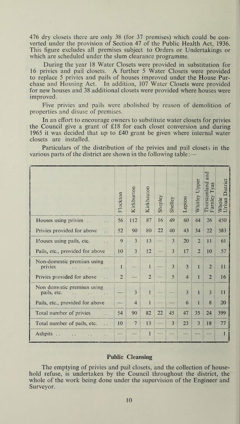 476 dry closets there are only 38 (for 37 premises) which could be con- verted under the provision of Section 47 of the Public Health Act, 1936. This figure excludes all premises subject to Orders or Undertakings or which are scheduled under the slum clearance programme. During the year 18 Water Closets were provided in substitution for 16 privies and pail closets. A further 5 Water Closets were provided to replace 5 privies and pails of houses improved under the House Pur- chase and Housing Act. In addition, 107 Water Closets were provided for new houses and 38 additional closets were provided where houses were improved. Five privies and pails were abolished by reason of demolition of properties and disuse of premises. In an effort to encourage owners to substitute water closets for privies the Council give a grant of £18 for each closet conversion and during 1965 it was decided that up to £40 grant be given where internal water closets are installed. Particulars of the distribution of the privies and pail closets in the various parts of the district are shown in the following table:— Flockton Kirkburton Kirkheaton j Shepley Shelley Lepton Whitley Upper Thurston land and Famley Tyas Whole Urban District Houses using privies . . 56 112 87 16 49 60 44 26 450 Privies provided for above 52 90 80 22 40 43 34 22 383 Houses using pails, etc. 9 3 13 — 3 20 2 11 61 Pails, etc., provided for above 10 3 12 — 3 17 2 10 57 Non-domestic premises using privies 1 1 — 3 3 1 2 11 Privies provided for above 2 — 2 — 5 4 1 2 16 Non domestic premises using pails, etc. — 3 1 — — 3 1 3 11 Pails, etc., provided for above — 4 1 — — 6 1 8 20 Total number of privies 54 90 82 22 45 47 35 24 399 Total number of pails, etc. 10 7 13 — 3 23 3 18 77 Ashpits .. — 1 — — — — — 1 Public Cleansing The emptying of privies and pail closets, and the collection of house- hold refuse, is undertaken by the Council throughout the district, the whole of the work being done under the supervision of the Engineer and Surveyor.