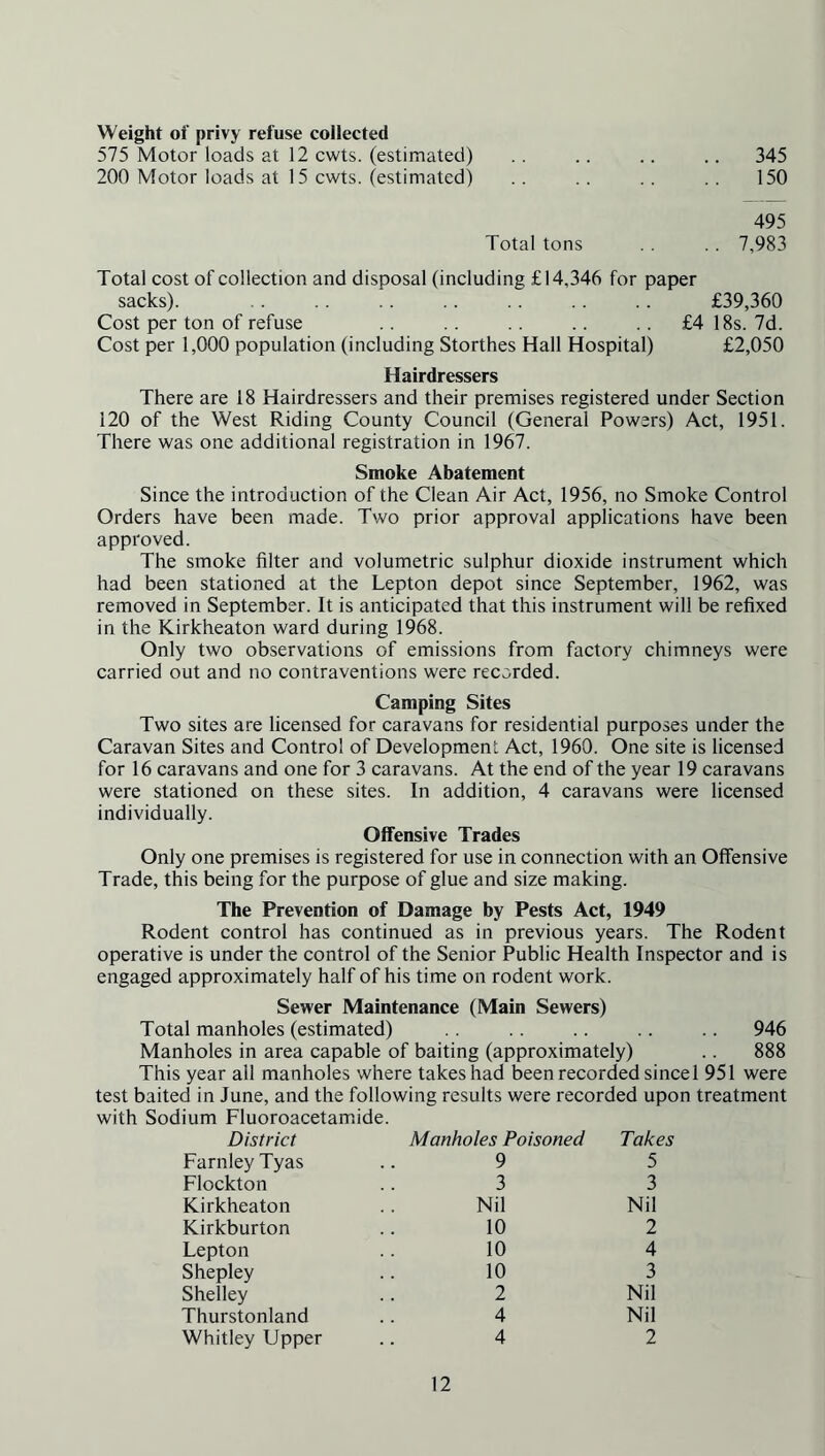 Weight of privy refuse collected 575 Motor loads at 12 cwts. (estimated) . . .. .. .. 345 200 Motor loads at 15 cwts. (estimated) .. .. .. .. 150 495 Total tons .. .. 7,983 Total cost of collection and disposal (including £14,346 for paper sacks). .. .. .. .. .. .. .. £39,360 Cost per ton of refuse .. .. .. .. .. £4 18s. 7d. Cost per 1,000 population (including Storthes Hall Hospital) £2,050 Hairdressers There are 18 Hairdressers and their premises registered under Section 120 of the West Riding County Council (General Powers) Act, 1951. There was one additional registration in 1967. Smoke Abatement Since the introduction of the Clean Air Act, 1956, no Smoke Control Orders have been made. Two prior approval applications have been approved. The smoke filter and volumetric sulphur dioxide instrument which had been stationed at the Lepton depot since September, 1962, was removed in September. It is anticipated that this instrument will be refixed in the Kirkheaton ward during 1968. Only two observations of emissions from factory chimneys were carried out and no contraventions were recorded. Camping Sites Two sites are licensed for caravans for residential purposes under the Caravan Sites and Control of Development Act, 1960. One site is licensed for 16 caravans and one for 3 caravans. At the end of the year 19 caravans were stationed on these sites. In addition, 4 caravans were licensed individually. Offensive Trades Only one premises is registered for use in connection with an Offensive Trade, this being for the purpose of glue and size making. The Prevention of Damage by Pests Act, 1949 Rodent control has continued as in previous years. The Rodent operative is under the control of the Senior Public Health Inspector and is engaged approximately half of his time on rodent work. Sewer Maintenance (Main Sewers) Total manholes (estimated) .. .. .. .. .. 946 Manholes in area capable of baiting (approximately) .. 888 This year all manholes where takes had been recorded since 1 951 were test baited in June, and the following results were recorded upon treatment with Sodium Fluoroacetamide. District Manholes Poisoned Takes Farnley Tyas 9 5 Flockton 3 3 Kirkheaton Nil Nil Kirkburton 10 2 Lepton 10 4 Shepley 10 3 Shelley 2 Nil Thurstonland 4 Nil Whitley Upper 4 2