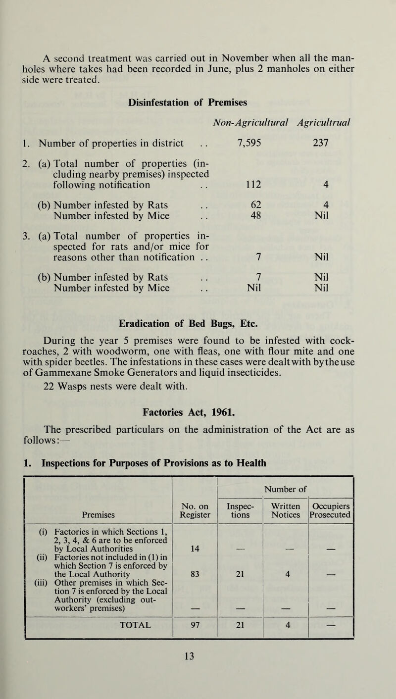 A second treatment was carried out in November when all the man- holes where takes had been recorded in June, plus 2 manholes on either side were treated. Disinfestation of Premises Non-Agricultural Agricultrual 1. Number of properties in district .. 7,595 2. (a) Total number of properties (in- cluding nearby premises) inspected following notification .. 112 (b) Number infested by Rats .. 62 Number infested by Mice .. 48 3. (a) Total number of properties in- spected for rats and/or mice for reasons other than notification .. 7 237 4 4 Nil Nil (b) Number infested by Rats Number infested by Mice 7 Nil Nil Nil Eradication of Bed Bugs, Etc. During the year 5 premises were found to be infested with cock- roaches, 2 with woodworm, one with fleas, one with flour mite and one with spider beetles. The infestations in these cases were dealtwith bytheuse of Gammexane Smoke Generators and liquid insecticides. 22 Wasps nests were dealt with. Factories Act, 1961. The prescribed particulars on the administration of the Act are as follows:— 1. Inspections for Purposes of Provisions as to Health Number of Premises No. on Register Inspec- tions Written Notices Occupiers Prosecuted (i) Factories in which Sections 1, 2, 3, 4, & 6 are to be enforced by Local Authorities 14 (ii) Factories not included in (1) in which Section 7 is enforced by the Local Authority 83 21 4 (iii) Other premises in which Sec- tion 7 is enforced by the Local Authority (excluding out- workers’ premises) TOTAL 97 21 4 —