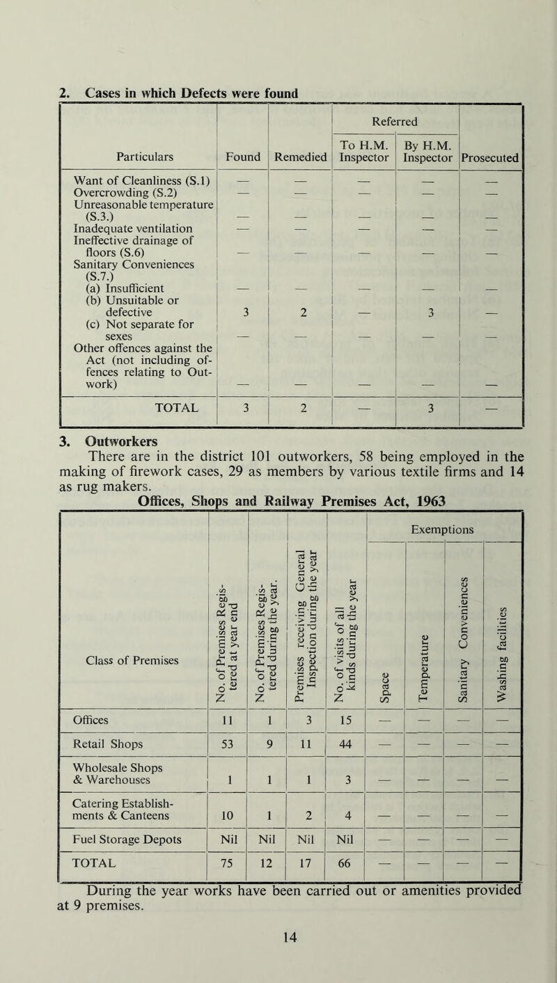 2. Cases in which Defects were found Referred Particulars Found Remedied To H.M. Inspector By H.M. Inspector Prosecuted Want of Cleanliness (S.l) — Overcrowding (S.2) — — — — — Unreasonable temperature (S.3.) _ Inadequate ventilation — — — — — Ineffective drainage of floors (S.6) __ Sanitary Conveniences (S.7.) (a) Insufficient (b) Unsuitable or defective 3 2 3 (c) Not separate for sexes Other offences against the Act (not including of- fences relating to Out- work) TOTAL 3 2 — 3 — 3. Outworkers There are in the district 101 outworkers, 58 being employed in the making of firework cases, 29 as members by various textile firms and 14 as rug makers. Offices, Shops and Railway Premises Act, 1963 Exemj 3tions Class of Premises No. of Premises Regis- tered at year end No. of Premises Regis- tered during the year. Premises receiving General Inspection during the year No. of visits of all kinds during the year Space Temperature Sanitary Conveniences Washing facilities Offices 11 1 3 15 — — — Retail Shops 53 9 11 44 — — — - Wholesale Shops & Warehouses 1 1 1 3 — — — Catering Establish- ments & Canteens 10 1 2 4 — — — — Fuel Storage Depots Nil Nil Nil Nil — — — — TOTAL 75 12 17 66 — — — — During the year works have been carried out or amenities providec at 9 premises.