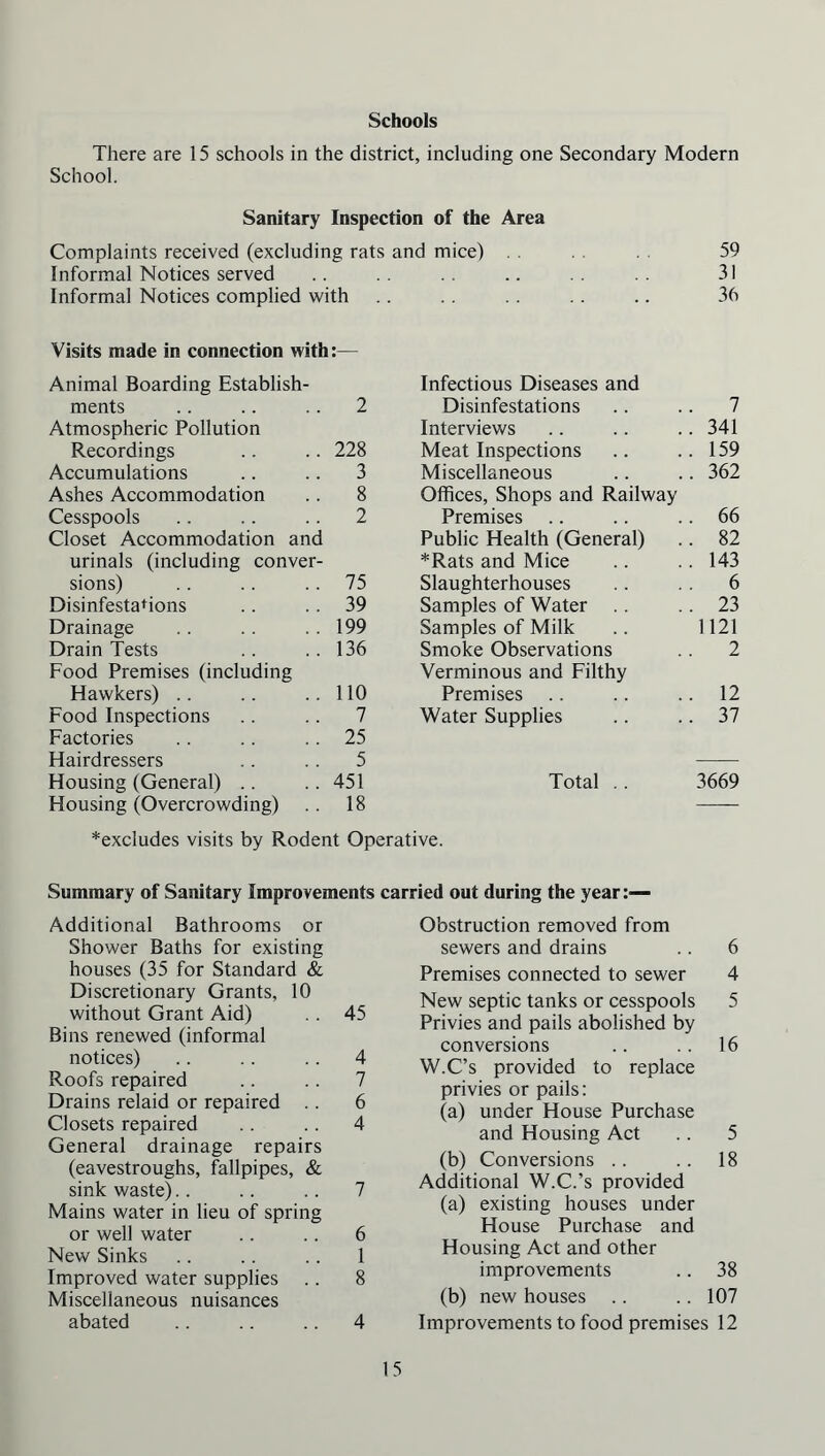 Schools There are 15 schools in the district, including one Secondary Modern School. Sanitary Inspection of the Area Complaints received (excluding rats and mice) Informal Notices served Informal Notices complied with 59 31 36 Visits made in connection with:— Animal Boarding Establish- ments .. .. .. 2 Atmospheric Pollution Recordings .. .. 228 Accumulations .. .. 3 Ashes Accommodation .. 8 Cesspools .. .. .. 2 Closet Accommodation and urinals (including conver- sions) .. .. 75 Disinfestations .. .. 39 Drainage .. .. .. 199 Drain Tests .. ..136 Food Premises (including Hawkers) .. .. ..110 Food Inspections .. .. 7 Factories .. .. .. 25 Hairdressers .. . . 5 Housing (General) .. .. 451 Housing (Overcrowding) .. 18 Infectious Diseases and Disinfestations .. .. 7 Interviews .. .. .. 341 Meat Inspections .. ..159 Miscellaneous .. .. 362 Offices, Shops and Railway Premises .. .. .. 66 Public Health (General) .. 82 *Rats and Mice .. .. 143 Slaughterhouses .. 6 Samples of Water .. .. 23 Samples of Milk .. 1121 Smoke Observations .. 2 Verminous and Filthy Premises .. .. 12 Water Supplies .. .. 37 Total .. 3669 *excludes visits by Rodent Operative. Summary of Sanitary Improvements carried out during the year:— Additional Bathrooms or Shower Baths for existing houses (35 for Standard & Discretionary Grants, 10 without Grant Aid) .. 45 Bins renewed (informal notices) .. .. .. 4 Roofs repaired .. .. 7 Drains relaid or repaired .. 6 Closets repaired .. .. 4 General drainage repairs (eavestroughs, fallpipes, & sink waste).. .. .. 7 Mains water in lieu of spring or well water .. .. 6 New Sinks .. .. .. 1 Improved water supplies .. 8 Miscellaneous nuisances abated .. .. .. 4 Obstruction removed from sewers and drains .. 6 Premises connected to sewer 4 New septic tanks or cesspools 5 Privies and pails abolished by conversions .. .. 16 W.C’s provided to replace privies or pails: (a) under House Purchase and Housing Act .. 5 (b) Conversions .. .. 18 Additional W.C.’s provided (a) existing houses under House Purchase and Housing Act and other improvements .. 38 (b) new houses .. .. 107 Improvements to food premises 12