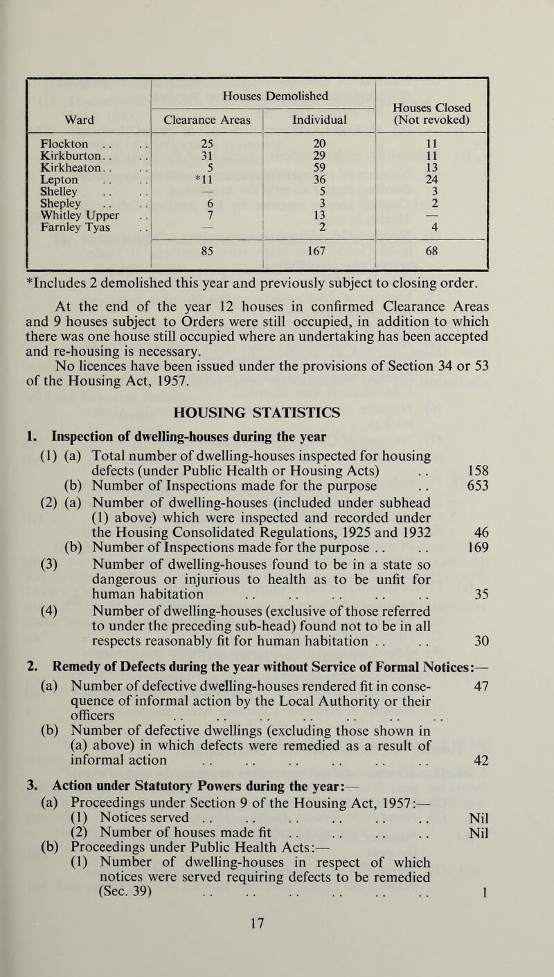 ! Ward Houses Demolished Houses Closed (Not revoked) Clearance Areas Individual Flockton 25 20 11 Kirkburton.. 31 29 11 Kirkheaton. . 5 59 13 Lepton *11 36 24 Shelley — 5 3 Shepley 6 3 2 Whitley Upper 7 13 — Farnley Tyas — 2 4 85 167 68 ^Includes 2 demolished this year and previously subject to closing order. At the end of the year 12 houses in confirmed Clearance Areas and 9 houses subject to Orders were still occupied, in addition to which there was one house still occupied where an undertaking has been accepted and re-housing is necessary. No licences have been issued under the provisions of Section 34 or 53 of the Housing Act, 1957. HOUSING STATISTICS 1. Inspection of dwelling-houses during the year (1) (a) Total number of dwelling-houses inspected for housing defects (under Public Health or Housing Acts) .. 158 (b) Number of Inspections made for the purpose .. 653 (2) (a) Number of dwelling-houses (included under subhead (1) above) which were inspected and recorded under the Housing Consolidated Regulations, 1925 and 1932 46 (b) Number of Inspections made for the purpose .. .. 169 (3) Number of dwelling-houses found to be in a state so dangerous or injurious to health as to be unfit for human habitation .. .. . . .. .. 35 (4) Number of dwelling-houses (exclusive of those referred to under the preceding sub-head) found not to be in all respects reasonably fit for human habitation . . .. 30 2. Remedy of Defects during the year without Service of Formal Notices:— (a) Number of defective dwelling-houses rendered fit in conse- 47 quence of informal action by the Local Authority or their officers (b) Number of defective dwellings (excluding those shown in (a) above) in which defects were remedied as a result of informal action . . .. .. .. .. .. 42 3. Action under Statutory Powers during the year:— (a) Proceedings under Section 9 of the Housing Act, 1957:— (1) Notices served .. .. . . .. .. .. Nil (2) Number of houses made fit .. .. .. .. Nil (b) Proceedings under Public Health Acts:— (1) Number of dwelling-houses in respect of which notices were served requiring defects to be remedied (Sec. 39) 1