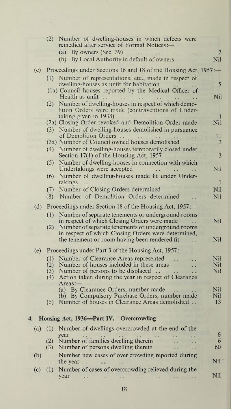 (2) Number of dwelling-houses in which defects were remedied after service of Formal Notices:— (a) By owners (Sec. 39) .. .. .. .. 2 (b) By Local Authority in default of owners .. Nil (c) Proceedings under Sections 16 and 18 of the Housing Act, 1957:—- (1) Number of representations, etc., made in respect of dwelling-houses as unfit for habitation .. .. 5 (la) Council houses reported by the Medical Officer of Health as unfit .. . . .. .. . . .. Nil (2) Number of dwelling-houses in respect of which demo- lition Orders were made (contraventions of Under- taking given in 1938) . . .. 1 (2a) Closing Order revoked and Demolition Order made Nil (3) Number of dwelling-houses demolished in pursuance of Demolition Orders . . .. .. .. 11 (3a) Number of Council owned houses demolished . . 3 (4) Number of dwelling-houses temporarily closed under Section 17(1) of the Housing Act, 1957 . . . . 3 (5) Number of dwelling-houses in connection with which Undertakings were accepted .. .. .. Nil (6) Number of dwelling-houses made fit under Under- takings . . .. .. .. .. .. .. 1 (7) Number of Closing Orders determined .. Nil (8) Number of Demolition Orders determined .. Nil (d) Proceedings under Section 18 of the Housing Act, 1957 :— (1) Number of separate tenements or underground rooms in respect of which Closing Orders were made .. Nil (2) Number of separate tenements or underground rooms in respect of which Closing Orders were determined, the tenement or room having been rendered fit . . Nil (e) Proceedings under Part 3 of the Housing Act, 1957:— (1) Number of Clearance Areas represented .. Nil (2) Number of houses included in these areas .. Nil (3) Number of persons to be displaced .. .. .. Nil (4) Action taken during the year in respect of Clearance Areas:— (a) By Clearance Orders, number made .. . . Nil (b) By Compulsory Purchase Orders, number made Nil (5) Number of houses in Clearance Areas demolished . . 13 4. Housing Act, 1936—Part IV. Overcrowding (a) (1) Number of dwellings overcrowded at the end of the year .. .. .. .. .. .. .. 6 (2) Number of families dwelling therein .. .. 6 (3) Number of persons dwelling therein .. . . 60 (b) Number new cases of over crowding reported during the year .. .. .. .. .. .. .. Nil (c) (1) Number of cases of overcrowding relieved during the year .. .. .. .. .. .. .. Nil
