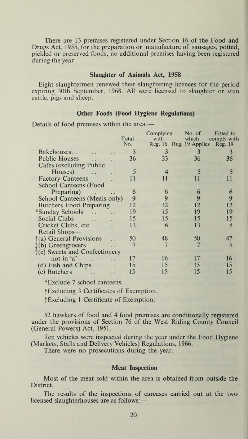 There are 13 premises registered under Section 16 of the Food and Drugs Act, 1955, for the preparation or manufacture of sausages, potted, pickled or preserved foods, no additional premises having been registered during the year. Slaughter of Animals Act, 1958 Eight slaughtermen renewed their slaughtering licences for the period expiring 30th September, 1968. All were licensed to slaughter or stun cattle, pigs and sheep. Other Foods (Food Flygiene Regulations) Details of food premises within the area:— Total Complying with No. of which Fitted to comply with No. Reg. 16 Reg. 19 Applies Reg. 19 Bakehouses.. 3 3 3 3 Public Houses 36 33 36 36 Cafes (excluding Public Houses) 5 4 5 5 Factory Canteens 11 11 11 11 School Canteens (Food Preparing) 6 6 6 6 School Canteens (Meals only) 9 9 9 9 Butchers Food Preparing 12 12 12 12 *Sunday Schools 19 15 19 19 Social Clubs 15 15 15 15 Cricket Clubs, etc. 13 6 13 8 Retail Shops— f(a) General Provisions 50 48 50 47 J(b) Greengrocers 7 7 7 5 1(c) Sweets and Confectionery not in ‘a’ 17 16 17 16 (d) Fish and Chips 15 15 15 15 (e) Butchers 15 15 15 15 * Exclude 7 school canteens. fExcluding 3 Certificates of Exemption, i Excluding 1 Certificate of Exemption. 52 hawkers of food and 4 food premises are conditionally registered under the provisions of Section 76 of the West Riding County Council (General Powers) Act, 1951. Ten vehicles were inspected during the year under the Food Hygiene (Markets, Stalls and Delivery Vehicles) Regulations, 1966. There were no prosecutions during the year. Meat Inspection Most of the meat sold within the area is obtained from outside the District. The results of the inspections of carcases carried out at the two licensed slaughterhouses are as follows:—