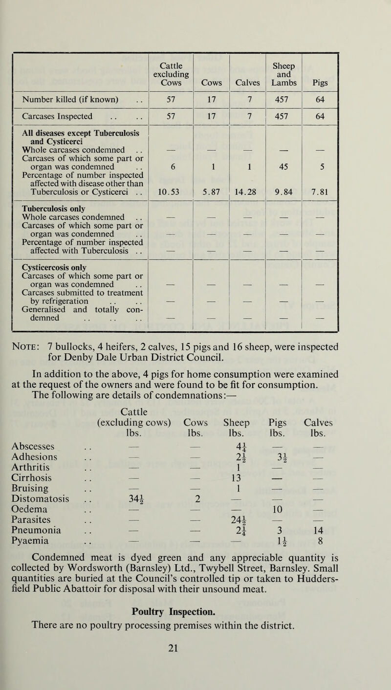 Cattle excluding Cows Cows Calves Sheep and Lambs Pigs Number killed (if known) 57 17 7 457 64 Carcases Inspected 57 17 7 457 64 AH diseases except Tuberculosis and Cysticerci Whole carcases condemned Carcases of which some part or organ was condemned 6 1 1 45 5 Percentage of number inspected affected with disease other than Tuberculosis or Cysticerci .. 10.53 5.87 14.28 9.84 7.81 Tuberculosis only Whole carcases condemned Carcases of which some part or organ was condemned Percentage of number inspected affected with Tuberculosis .. — — — — — Cysticercosis only Carcases of which some part or organ was condemned Carcases submitted to treatment by refrigeration _ _ Generalised and totally con- demned — — — — Note: 7 bullocks, 4 heifers, 2 calves, 15 pigs and 16 sheep, were inspected for Denby Dale Urban District Council. In addition to the above, 4 pigs for home consumption were examined at the request of the owners and were found to be fit for consumption. The following are details of condemnations:— Abscesses Adhesions Arthritis Cirrhosis Bruising Distomatosis Oedema Parasites Pneumonia Pyaemia Cattle (excluding cows) Cows Sheep Pigs Calves lbs. lbs. lbs. lbs. lbs. — — 41 — — — — 2i 2 1 21 J2 — — — — — — — 13 — — — — 1 — — 34| 2 — — — — — — 10 — — — 244 — — — — pi 3 14 — — H 8 Condemned meat is dyed green and any appreciable quantity is collected by Wordsworth (Barnsley) Ltd., Twybell Street, Barnsley. Small quantities are buried at the Council’s controlled tip or taken to Hudders- field Public Abattoir for disposal with their unsound meat. Poultry Inspection. There are no poultry processing premises within the district.