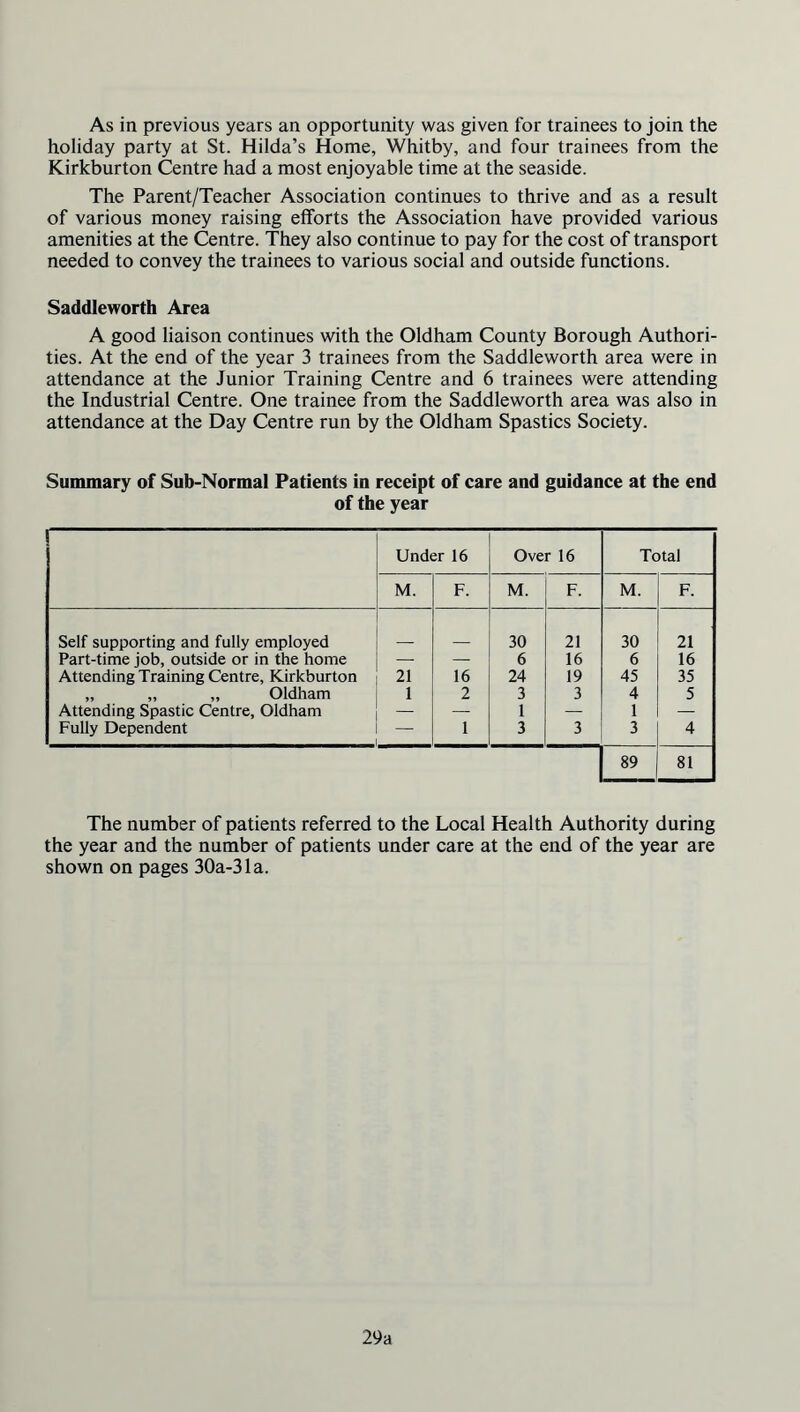 As in previous years an opportunity was given for trainees to join the holiday party at St. Hilda’s Home, Whitby, and four trainees from the Kirkburton Centre had a most enjoyable time at the seaside. The Parent/Teacher Association continues to thrive and as a result of various money raising efforts the Association have provided various amenities at the Centre. They also continue to pay for the cost of transport needed to convey the trainees to various social and outside functions. Saddleworth Area A good liaison continues with the Oldham County Borough Authori- ties. At the end of the year 3 trainees from the Saddleworth area were in attendance at the Junior Training Centre and 6 trainees were attending the Industrial Centre. One trainee from the Saddleworth area was also in attendance at the Day Centre run by the Oldham Spastics Society. Summary of Sub-Normal Patients in receipt of care and guidance at the end of the year Under 16 Over 16 Total M. F. M. F. M. F. Self supporting and fully employed 30 21 30 21 Part-time job, outside or in the home — — 6 16 6 16 Attending Training Centre, Kirkburton 21 16 24 19 45 35 „ „ „ Oldham 1 2 3 3 4 5 Attending Spastic Centre, Oldham — — 1 — 1 — Fully Dependent — 1 3 3 3 4 89 81 The number of patients referred to the Local Health Authority during the year and the number of patients under care at the end of the year are shown on pages 30a-31a. 29a