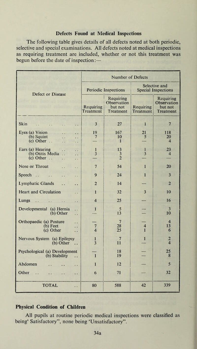 Defects Found at Medical Inspections The following table gives details of all defects noted at both periodic, selective and special examinations. All defects noted at medical inspections as requiring treatment are included, whether or not this treatment was begun before the date of inspection:— Defect or Disease Number of Defects Periodic Inspections Selective and Special Inspections Requiring Treatment Requiring Observation but not Treatment Requiring Treatment Requiring Observation but not Treatment Skin 3 27 1 7 Eyes (a) Vision 19 167 21 118 (b) Squint 7 10 5 20 (c) Other .. — 1 — 4 Ears (a) Hearing 1 13 1 23 (b) Otitis Media . . 3 3 3 4 (c) Other . . — 2 — — Nose or Throat 7 54 1 20 Speech .. 9 24 1 3 Lymphatic Glands 2 14 — 2 Heart and Circulation 1 32 3 10 Lungs 4 25 — 16 Developmental (a) Hernia . 1 5 — 3 (b) Other — 13 — 10 Orthopaedic (a) Posture — 7 — 4 (b) Feet 7 28 4 13 (c) Other 4 25 1 6 Nervous System (a) Epilepsy 1 7 1 2 (b) Other .. 3 11 — 4 Psychological (a) Development — 18 — 25 (b) Stability 1 19 — 8 Abdomen 1 12 — 5 Other 6 71 — 32 TOTAL 80 588 42 339 Physical Condition of Children All pupils at routine periodic medical inspections were classified as being4 Satisfactory”, none being ‘Unsatisfactory”. 34a