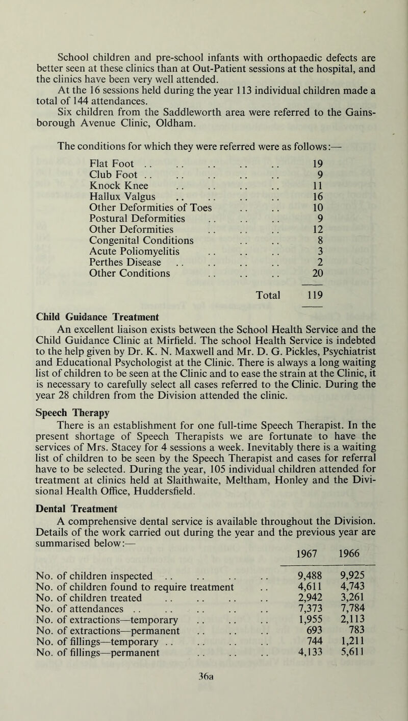 School children and pre-school infants with orthopaedic defects are better seen at these clinics than at Out-Patient sessions at the hospital, and the clinics have been very well attended. At the 16 sessions held during the year 113 individual children made a total of 144 attendances. Six children from the Saddleworth area were referred to the Gains- borough Avenue Clinic, Oldham. The conditions for which they were referred were as follows:— Flat Foot 19 Club Foot .. 9 Knock Knee 11 Hallux Valgus 16 Other Deformities of Toes 10 Postural Deformities 9 Other Deformities 12 Congenital Conditions 8 Acute Poliomyelitis 3 Perthes Disease 2 Other Conditions Total 20 119 Child Guidance Treatment An excellent liaison exists between the School Health Service and the Child Guidance Clinic at Mirfield. The school Health Service is indebted to the help given by Dr. K. N. Maxwell and Mr. D. G. Pickles, Psychiatrist and Educational Psychologist at the Clinic. There is always a long waiting list of children to be seen at the Clinic and to ease the strain at the Clinic, it is necessary to carefully select all cases referred to the Clinic. During the year 28 children from the Division attended the clinic. Speech Therapy There is an establishment for one full-time Speech Therapist. In the present shortage of Speech Therapists we are fortunate to have the services of Mrs. Stacey for 4 sessions a week. Inevitably there is a waiting list of children to be seen by the Speech Therapist and cases for referral have to be selected. During the year, 105 individual children attended for treatment at clinics held at Slaithwaite, Meltham, Honley and the Divi- sional Health Office, Huddersfield. Dental Treatment A comprehensive dental service is available throughout the Division. Details of the work carried out during the year and the previous year are summarised below:— 1967 1966 No. of children inspected .. 9,488 9,925 No. of children found to require treatment 4,611 4,743 No. of children treated 2,942 3,261 No. of attendances .. 7,373 7,784 No. of extractions—temporary 1,955 2,113 No. of extractions—permanent 693 783 No. of fillings—temporary .. 744 1,211 No. of fillings—permanent 4,133 5,611