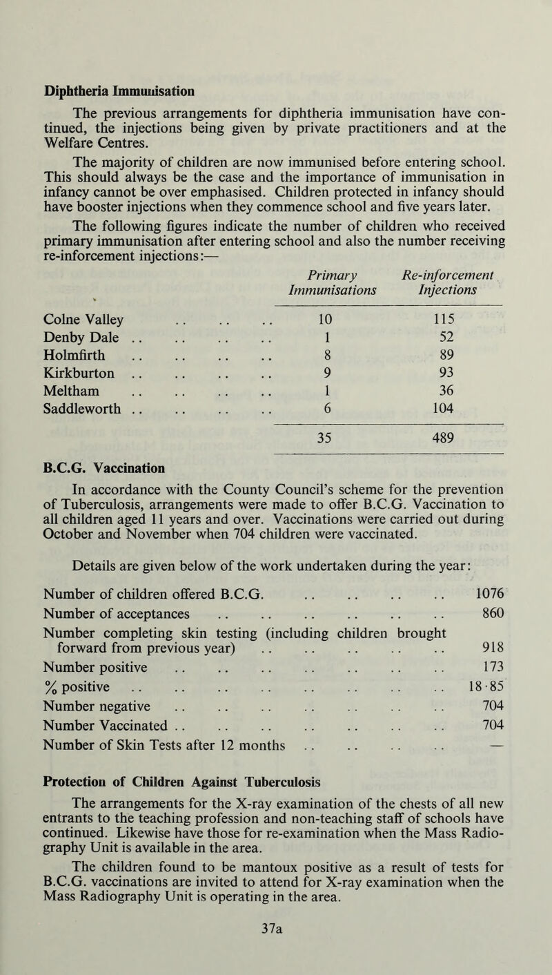 Diphtheria Immunisation The previous arrangements for diphtheria immunisation have con- tinued, the injections being given by private practitioners and at the Welfare Centres. The majority of children are now immunised before entering school. This should always be the case and the importance of immunisation in infancy cannot be over emphasised. Children protected in infancy should have booster injections when they commence school and five years later. The following figures indicate the number of children who received primary immunisation after entering school and also the number receiving re-inforcement injections:— Primary Re-inforcement * Immunisations Injections Colne Valley 10 115 Denby Dale .. 1 52 Holmfirth 8 89 Kirkburton .. 9 93 Meltham 1 36 Saddleworth .. 6 104 35 489 B.C.G. Vaccination In accordance with the County Council’s scheme for the prevention of Tuberculosis, arrangements were made to offer B.C.G. Vaccination to all children aged 11 years and over. Vaccinations were carried out during October and November when 704 children were vaccinated. Details are given below of the work undertaken during the year: Number of children offered B.C.G. 1076 Number of acceptances 860 Number completing skin testing (including children brought forward from previous year) 918 Number positive 173 % positive 18-85 Number negative 704 Number Vaccinated .. 704 Number of Skin Tests after 12 months .. .. .. .. — Protection of Children Against Tuberculosis The arrangements for the X-ray examination of the chests of all new entrants to the teaching profession and non-teaching staff of schools have continued. Likewise have those for re-examination when the Mass Radio- graphy Unit is available in the area. The children found to be mantoux positive as a result of tests for B.C.G. vaccinations are invited to attend for X-ray examination when the Mass Radiography Unit is operating in the area. 37a