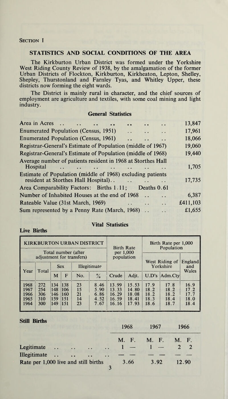 Section I STATISTICS AND SOCIAL CONDITIONS OF THE AREA The Kirkburton Urban District was formed under the Yorkshire West Riding County Review of 1938, by the amalgamation of the former Urban Districts of Flockton, Kirkburton, Kirkheaton, Lepton, Shelley, Shepley, Thurstonland and Farnley Tyas, and Whitley Upper, these districts now forming the eight wards. The District is mainly rural in character, and the chief sources of employment are agriculture and textiles, with some coal mining and light industry. General Statistics Area in Acres 13,847 Enumerated Population (Census, 1951) .. .. .. 17,961 Enumerated Population (Census, 1961) .. .. .. 18,066 Registrar-General’s Estimate of Population (middle of 1967) 19,060 Registrar-General’s Estimate of Population (middle of 1968) 19,440 Average number of patients resident in 1968 at Storthes Hall Hospital .. .. .. .. .. .. .. 1,705 Estimate of Population (middle of 1968) excluding patients resident at Storthes Hall Hospital).. .. .. .. 17,735 Area Comparability Factors: Births 1.11; Deaths 0.61 Number of Inhabited Houses at the end of 1968 .. .. 6,387 Rateable Value (31st March, 1969) .. .. .. £411,103 Sum represented by a Penny Rate (March, 1968) .. .. £1,655 Vital Statistics Live Births KIRKBURTON URBAN DISTRICT Birth Rate per 1,000 population Birth Rate per 1,000 Population Total number (after adjustment for transfers) West Riding of Yorkshire England and Wales Year Total Sex Illegitimate M F No. °/ /o Crude Adjt. U.D’s Adm.Cty 1968 272 134 138 23 8.46 13.99 15.53 17.9 17.8 16.9 1967 254 148 106 15 5.90 13.33 14.80 18.2 18.2 17.2 1966 306 146 160 21 6.86 16.29 18.08 18.2 18.2 17.7 1965 310 159 151 14 4.52 16.59 18.41 18.3 18.4 18.0 1964 300 149 151 23 7.67 16.16 17.93 18.6 18.7 18.4 Still Births Legitimate Illegitimate Rate per 1,000 live and still births 1968 1967 1966 M. F. 1 — M. F. 1 — M. F. 2 2 3.66 3.92 12.90