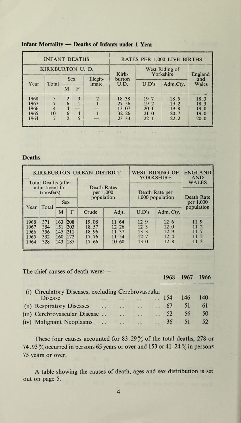 Infant Mortality — Deaths of Infants under 1 Year INFANT DEATHS RATES PER 1,000 LIVE BIRTHS K1RKBURTON U. D. Kirk- burton U.D. West Riding of Yorkshire England and Wales Year Total Sex Illegit- imate U.D’s Adm.Cty. M F 1968 5 2 3 2 18.38 19.7 18.5 18.3 1967 7 6 1 1 27.56 19 2 19.2 18 3 1966 4 4 — — 13.07 20.1 19.8 19.0 1965 10 6 4 1 32.26 21.0 20.7 19.0 1964 7 2 5 _ 23.33 22.1 22.2 20.0 Deaths KIRKBURTON URBAN DISTRICT WEST RIDING OF YORKSHIRE ENGLAND AND WALES Total Deaths (after adjustment for transfers) Death Rates per 1,000 population Death Rate per 1,000 population Death Rate per 1,000 population Year Total Sex M F Crude Adjt. U.D’s Adm. Cty. 1968 371 163 208 19.08 11.64 12.9 12 6 11.9 1967 354 151 203 18.57 12.26 12.3 12.0 11.2 1966 356 145 211 18.96 11.37 13.3 12.9 11.7 1965 332 160 172 17.76 11.54 12.7 12.4 11.5 1964 328 143 185 17.66 10.60 13.0 12.8 11.3 The chief causes of death were:— 1968 1967 1966 (i) Circulatory Diseases, excluding Cerebrovascular Disease ..154 146 140 (ii) Respiratory Diseases ..61 51 61 (iii) Cerebrovascular Disease .. 52 56 50 (iv) Malignant Neoplasms .. 36 51 52 These four causes accounted for 83.29% of the total deaths, 278 or 74.93% occurred in persons 65 years or over and 153 or 41.24 % in persons 75 years or over. A table showing the causes of death, ages and sex distribution is set out on page 5.