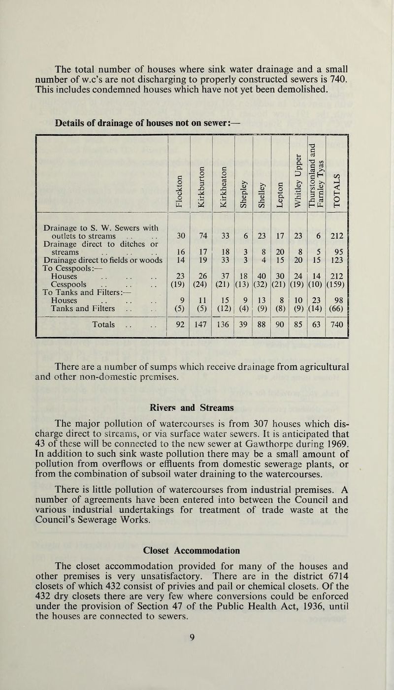 The total number of houses where sink water drainage and a small number of w.c’s are not discharging to properly constructed sewers is 740. This includes condemned houses which have not yet been demolished. Details of drainage of houses not on sewer:— G O s u jD E | Kirkburton Kirkheaton Shepley Shelley Lepton 1 Whitley Upper Thurstonland and Famley Tyas TOTALS Drainage to S. W. Sewers with outlets to streams 30 74 33 6 23 17 23 6 212 Drainage direct to ditches or streams 16 17 18 3 8 20 8 5 95 Drainage direct to fields or woods 14 19 33 3 4 15 20 15 123 To Cesspools:— Houses 23 26 37 18 40 30 24 14 212 Cesspools (19) (24) (21) (13) (32) (21) (19) (10) (159) To Tanks and Filters:— Houses 9 11 15 9 13 8 10 23 98 Tanks and Filters (5) (5) (12) (4) (9) (8) (9) (14) (66) Totals 92 147 136 39 88 90 85 63 740 There are a number of sumps which receive drainage from agricultural and other non-domestic premises. Rivers and Streams The major pollution of watercourses is from 307 houses which dis- charge direct to streams, or via surface water sewers. It is anticipated that 43 of these will be connected to the new sewer at Gawthorpe during 1969. In addition to such sink waste pollution there may be a small amount of pollution from overflows or effluents from domestic sewerage plants, or from the combination of subsoil water draining to the watercourses. There is little pollution of watercourses from industrial premises. A number of agreements have been entered into between the Council and various industrial undertakings for treatment of trade waste at the Council’s Sewerage Works. Closet Accommodation The closet accommodation provided for many of the houses and other premises is very unsatisfactory. There are in the district 6714 closets of which 432 consist of privies and pail or chemical closets. Of the 432 dry closets there are very few where conversions could be enforced under the provision of Section 47 of the Public Health Act, 1936, until the houses are connected to sewers.