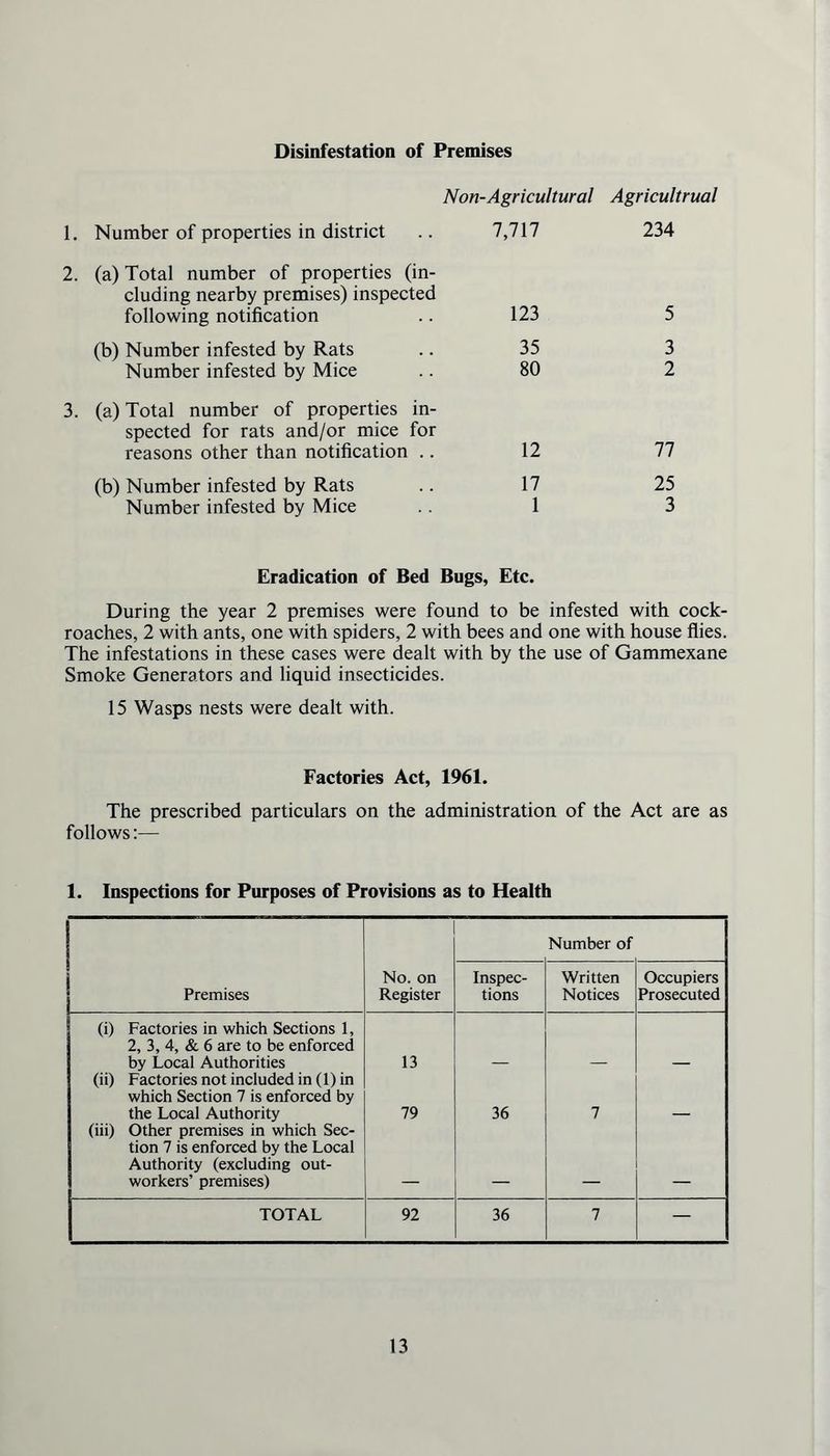 Disinfestation of Premises Non-Agricultural Agricultrual 1. Number of properties in district .. 7,717 2. (a) Total number of properties (in- cluding nearby premises) inspected following notification .. 123 (b) Number infested by Rats .. 35 Number infested by Mice .. 80 3. (a) Total number of properties in- spected for rats and/or mice for reasons other than notification .. 12 (b) Number infested by Rats .. 17 Number infested by Mice .. 1 234 5 3 2 77 25 3 Eradication of Bed Bugs, Etc. During the year 2 premises were found to be infested with cock- roaches, 2 with ants, one with spiders, 2 with bees and one with house flies. The infestations in these cases were dealt with by the use of Gammexane Smoke Generators and liquid insecticides. 15 Wasps nests were dealt with. Factories Act, 1961. The prescribed particulars on the administration of the Act are as follows:— 1. Inspections for Purposes of Provisions as to Health Number of Premises No. on Register Inspec- tions Written Notices Occupiers Prosecuted (i) Factories in which Sections 1, 2, 3, 4, & 6 are to be enforced by Local Authorities 13 (ii) Factories not included in (1) in which Section 7 is enforced by the Local Authority 79 36 7 (iii) Other premises in which Sec- tion 7 is enforced by the Local Authority (excluding out- workers’ premises) TOTAL 92 36 7 —