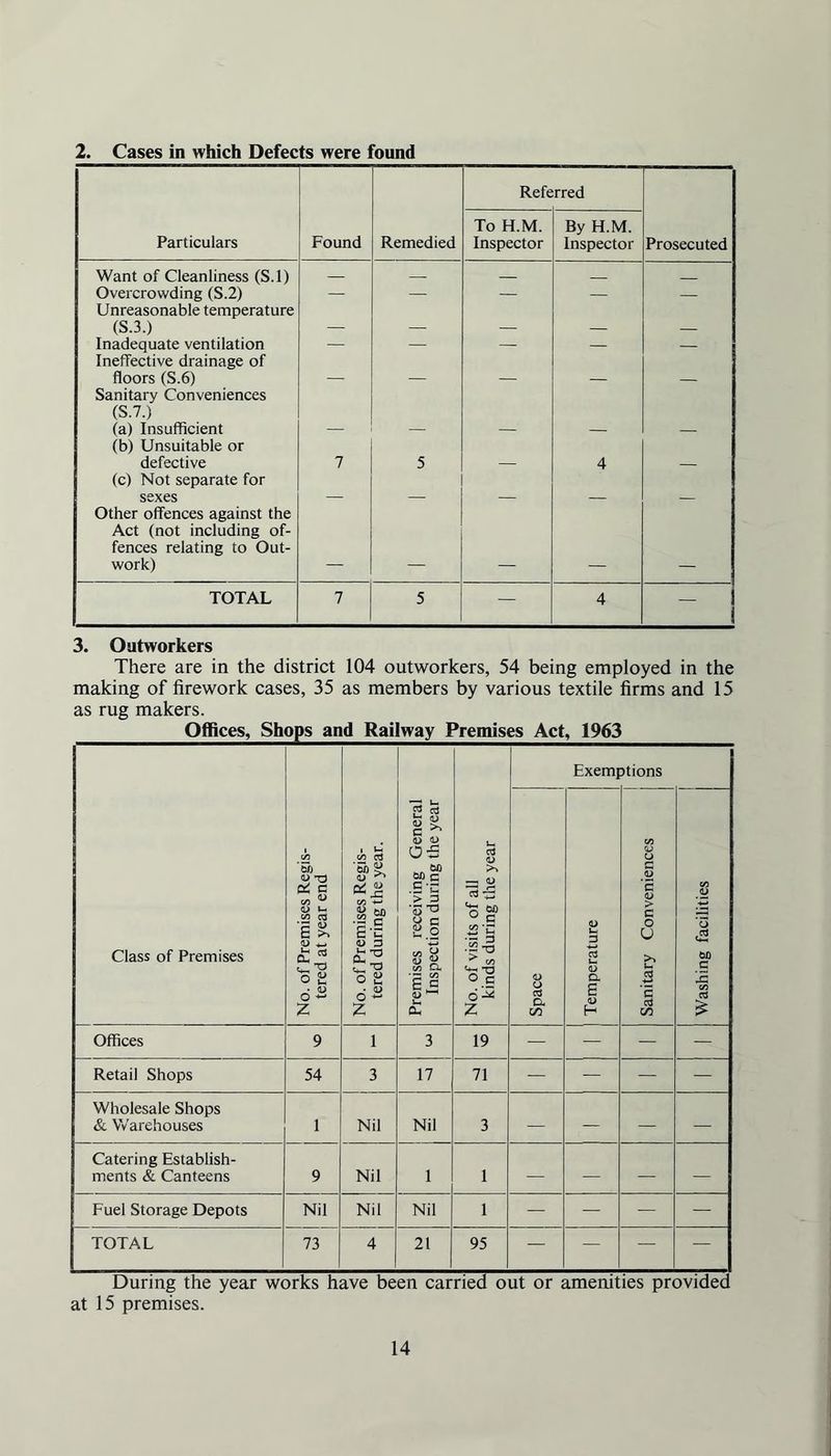 2. Cases in which Defects were found Referred Particulars Found Remedied To H.M. Inspector By H.M. Inspector Prosecuted Want of Cleanliness (S.l) — — Overcrowding (S.2) — — — — — Unreasonable temperature (S.3.) _ _ Inadequate ventilation — — — — — Ineffective drainage of floors (S.6) Sanitary Conveniences (S.7.) (a) Insufficient (b) Unsuitable or defective 7 5 4 (c) Not separate for sexes Other offences against the Act (not including of- fences relating to Out- work) TOTAL 7 5 — 4 — 3. Outworkers There are in the district 104 outworkers, 54 being employed in the making of firework cases, 35 as members by various textile firms and 15 as rug makers. Offices, Shops and Railway Premises Act, 1963 Class of Premises No. of Premises Regis- tered at year end i No. of Premises Regis- tered during the year. ; Premises receiving General Inspection during the year No. of visits of all kinds during the year Exemj )tions Space Temperature Sanitary Conveniences Washing facilities Offices 9 1 3 19 — — — — Retail Shops 54 3 17 71 — — — — Wholesale Shops & Warehouses 1 Nil Nil 3 — — — — Catering Establish- ments & Canteens 9 Nil 1 1 — — — — Fuel Storage Depots Nil Nil Nil 1 — — — — TOTAL 73 4 21 95 — — — — During the year works have been carried out or amenities provided at 15 premises.