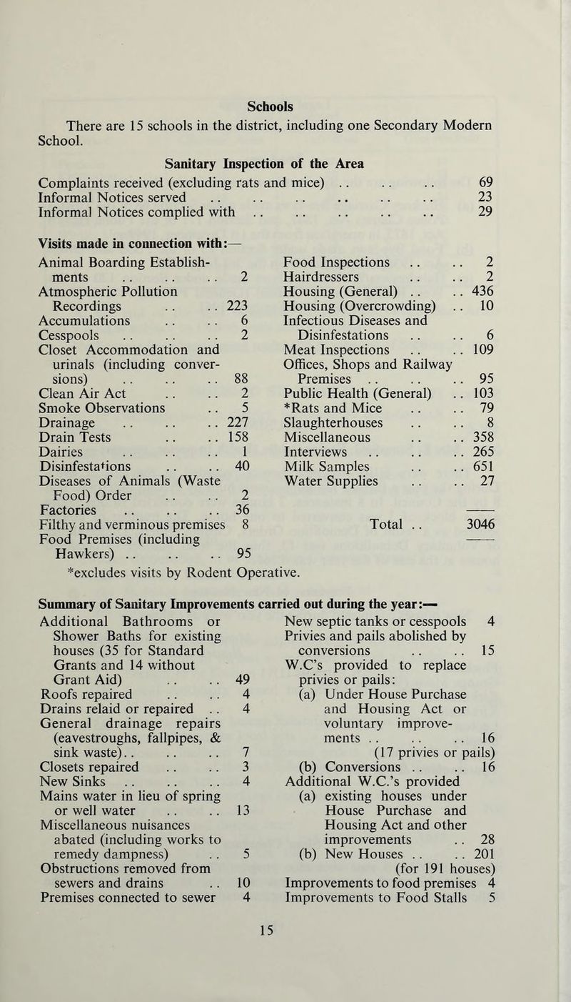 Schools There are 15 schools in the district, including one Secondary Modern School. Sanitary Inspection of the Area Complaints received (excluding rats and mice) .. Informal Notices served Informal Notices complied with 69 23 29 Visits made in connection with:— Animal Boarding Establish- Food Inspections 2 ments 2 Hairdressers 2 Atmospheric Pollution Housing (General) .. 436 Recordings 223 Housing (Overcrowding) 10 Accumulations 6 Infectious Diseases and Cesspools 2 Disinfestations 6 Closet Accommodation and Meat Inspections 109 urinals (including conver- Offices, Shops and Railway sions) 88 Premises .. 95 Clean Air Act 2 Public Health (General) 103 Smoke Observations 5 *Rats and Mice 79 Drainage 227 Slaughterhouses 8 Drain Tests 158 Miscellaneous 358 Dairies 1 Interviews 265 Disinfestations 40 Milk Samples 651 Diseases of Animals (Waste Water Supplies 27 Food) Order 2 Factories 36 Filthy and verminous premises 8 Total .. 3046 Food Premises (including Hawkers) .. .. .. 95 *excludes visits by Rodent Operative. Summary of Sanitary Improvements carried out during the year Additional Bathrooms or Shower Baths for existing houses (35 for Standard Grants and 14 without Grant Aid) .. .. 49 Roofs repaired .. .. 4 Drains relaid or repaired . . 4 General drainage repairs (eavestroughs, fallpipes, & sink waste).. .. .. 7 Closets repaired .. .. 3 New Sinks .. .. .. 4 Mains water in lieu of spring or well water .. .. 13 Miscellaneous nuisances abated (including works to remedy dampness) .. 5 Obstructions removed from sewers and drains .. 10 Premises connected to sewer 4 New septic tanks or cesspools 4 Privies and pails abolished by conversions .. .. 15 W.C’s provided to replace privies or pails: (a) Under House Purchase and Housing Act or voluntary improve- ments .. .. .. 16 (17 privies or pails) (b) Conversions .. .. 16 Additional W.C.’s provided (a) existing houses under House Purchase and Housing Act and other improvements .. 28 (b) New Houses .. .. 201 (for 191 houses) Improvements to food premises 4 Improvements to Food Stalls 5