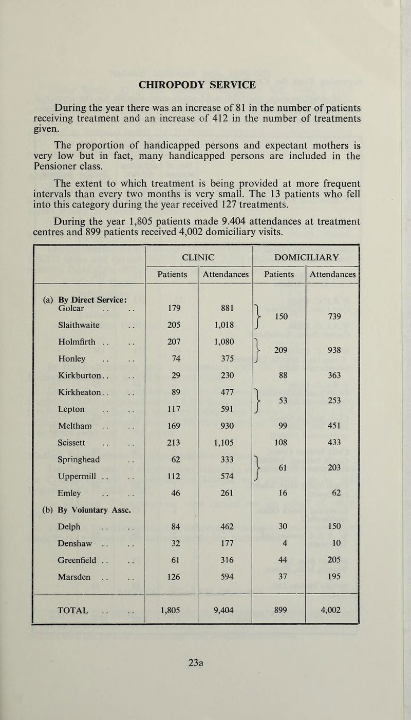 CHIROPODY SERVICE During the year there was an increase of 81 in the number of patients receiving treatment and an increase of 412 in the number of treatments given. The proportion of handicapped persons and expectant mothers is very low but in fact, many handicapped persons are included in the Pensioner class. The extent to which treatment is being provided at more frequent intervals than every two months is very small. The 13 patients who fell into this category during the year received 127 treatments. During the year 1,805 patients made 9.404 attendances at treatment centres and 899 patients received 4,002 domiciliary visits. CLINIC DOMICILIARY Patients Attendances Patients Attendances (a) By Direct Service: Golcar 179 881 l 150 739 Slaithwaite 205 1,018 J Holmfirth .. 207 1,080 [ 209 938 Honley 74 375 J Kirkburton.. 29 230 88 363 Kirkheaton.. 89 477 | 53 253 Lepton 117 591 J Meltham 169 930 99 451 Scissett 213 1,105 108 433 ; Springhead 62 333 i « 203 Uppermill .. 112 574 J Emley 46 261 16 62 (b) By Voluntary Assc. Delph 84 462 30 150 Denshaw 32 177 4 10 Greenfield .. 61 316 44 205 Marsden 126 594 37 195 TOTAL 1,805 9,404 899 4,002 23a