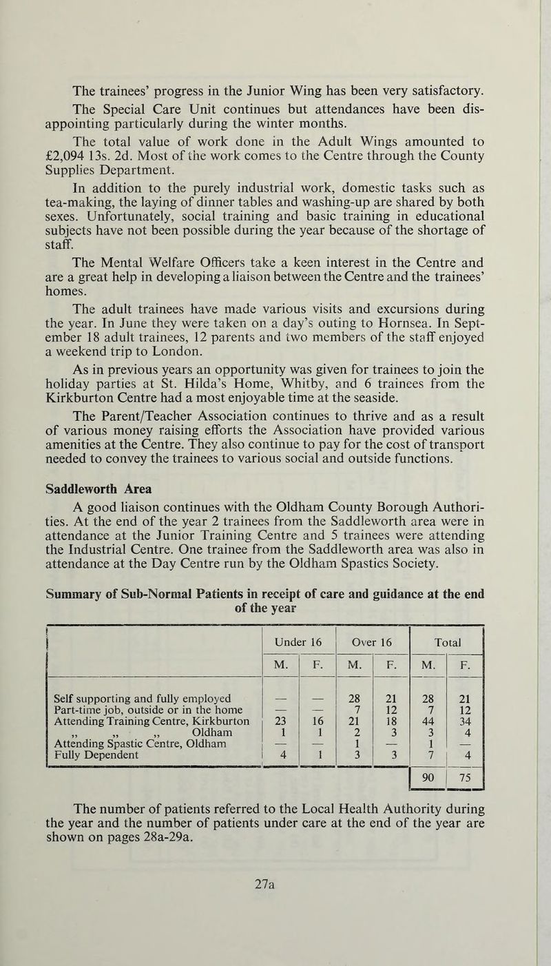 The trainees’ progress in the Junior Wing has been very satisfactory. The Special Care Unit continues but attendances have been dis- appointing particularly during the winter months. The total value of work done in the Adult Wings amounted to £2,094 13s. 2d. Most of the work comes to the Centre through the County Supplies Department. In addition to the purely industrial work, domestic tasks such as tea-making, the laying of dinner tables and washing-up are shared by both sexes. Unfortunately, social training and basic training in educational subjects have not been possible during the year because of the shortage of staff. The Mental Welfare Officers take a keen interest in the Centre and are a great help in developing a liaison between the Centre and the trainees’ homes. The adult trainees have made various visits and excursions during the year. In June they were taken on a day’s outing to Hornsea. In Sept- ember 18 adult trainees, 12 parents and two members of the staff enjoyed a weekend trip to London. As in previous years an opportunity was given for trainees to join the holiday parties at St. Hilda’s Home, Whitby, and 6 trainees from the Kirkburton Centre had a most enjoyable time at the seaside. The Parent/Teacher Association continues to thrive and as a result of various money raising efforts the Association have provided various amenities at the Centre. They also continue to pay for the cost of transport needed to convey the trainees to various social and outside functions. Saddleworth Area A good liaison continues with the Oldham County Borough Authori- ties. At the end of the year 2 trainees from the Saddleworth area were in attendance at the Junior Training Centre and 5 trainees were attending the Industrial Centre. One trainee from the Saddleworth area was also in attendance at the Day Centre run by the Oldham Spastics Society. Summary of Sub-Normal Patients in receipt of care and guidance at the end of the year Under 16 Over 16 Total M. F. M. F. M. F. Self supporting and fully employed 28 21 28 21 Part-time job, outside or in the home — — 7 12 7 12 Attending Training Centre, Kirkburton 23 16 21 18 44 34 „ „ ,, Oldham 1 1 2 3 3 4 Attending Spastic Centre, Oldham — — 1 — 1 — Fully Dependent 4 1 3 3 7 4 90 75 The number of patients referred to the Local Health Authority during the year and the number of patients under care at the end of the year are shown on pages 28a-29a. 27a