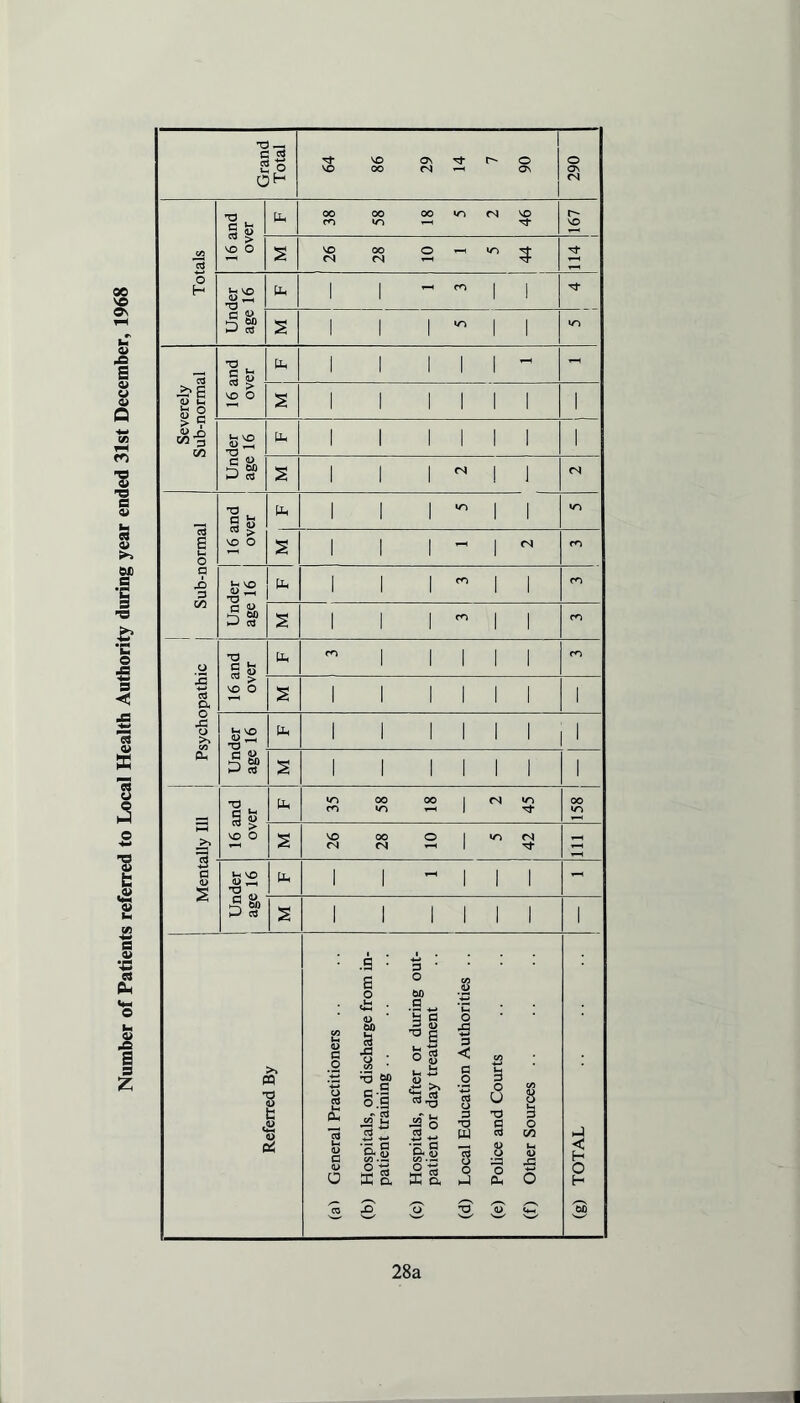 Number of Patients referred to Local Health Authority during year ended 31st December, 1968 28a