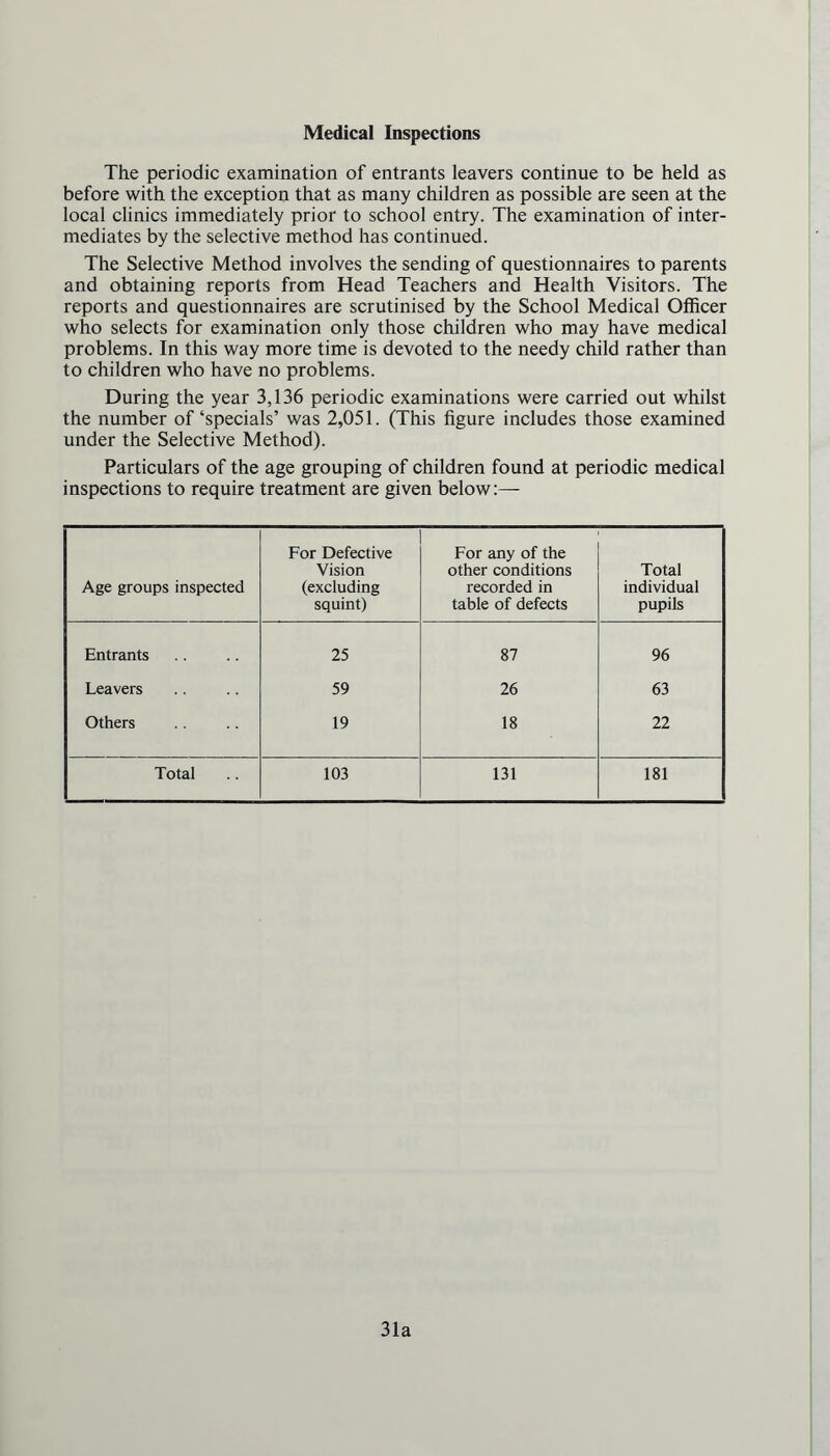 Medical Inspections The periodic examination of entrants leavers continue to be held as before with the exception that as many children as possible are seen at the local clinics immediately prior to school entry. The examination of inter- mediates by the selective method has continued. The Selective Method involves the sending of questionnaires to parents and obtaining reports from Head Teachers and Health Visitors. The reports and questionnaires are scrutinised by the School Medical Officer who selects for examination only those children who may have medical problems. In this way more time is devoted to the needy child rather than to children who have no problems. During the year 3,136 periodic examinations were carried out whilst the number of‘specials’ was 2,051. (This figure includes those examined under the Selective Method). Particulars of the age grouping of children found at periodic medical inspections to require treatment are given below:— Age groups inspected For Defective Vision (excluding squint) For any of the other conditions recorded in table of defects Total individual pupils Entrants 25 87 96 Leavers 59 26 63 Others 19 18 22 Total 103 131 181 31a