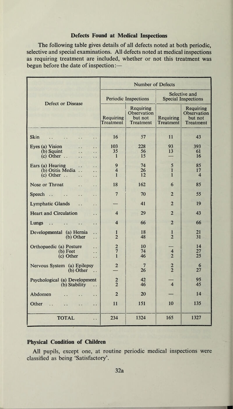 Defects Found at Medical Inspections The following table gives details of all defects noted at both periodic, selective and special examinations. All defects noted at medical inspections as requiring treatment are included, whether or not this treatment was begun before the date of inspection:— Defect or Disease Number of Defects Periodic inspections Selective and Special Inspections Requiring Treatment Requiring Observation but not Treatment Requiring Treatment Requiring Observation but not Treatment Skin 16 57 11 43 Eyes (a) Vision 103 228 93 393 (b) Squint 35 56 13 61 (c) Other 1 15 — 16 Ears (a) Hearing 9 74 5 85 (b) Otitis Media .. 4 26 1 17 (c) Other .. 1 12 1 4 Nose or Throat 18 162 6 85 Speech .. 7 70 2 55 Lymphatic Glands — 41 2 19 Heart and Circulation 4 29 2 43 Lungs 4 66 2 66 Developmental (a) Hernia 1 18 1 21 (b) Other 2 48 2 31 Orthopaedic (a) Posture 2 10 — 14 (b) Feet 7 74 4 27 (c) Other 1 46 2 25 Nervous System (a) Epilepsy 2 7 2 6 (b) Other — 26 2 27 Psychological (a) Development 2 42 — 95 (b) Stability 2 46 4 45 Abdomen 2 20 — 14 Other 11 151 10 135 TOTAL 234 1324 165 1327 Physical Condition of Children All pupils, except one, at routine periodic medical inspections were classified as being ‘Satisfactory’. 32a