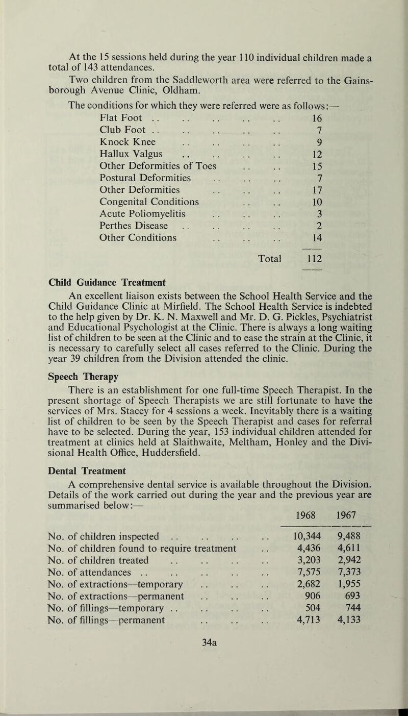 At the 15 sessions held during the year 110 individual children made a total of 143 attendances. Two children from the Saddleworth area were referred to the Gains- borough Avenue Clinic, Oldham. The conditions for which they were referred were as follows:— Flat Foot 16 Club Foot 7 Knock Knee 9 Hallux Valgus 12 Other Deformities of Toes 15 Postural Deformities 7 Other Deformities 17 Congenital Conditions 10 Acute Poliomyelitis 3 Perthes Disease 2 Other Conditions Total 14 112 Child Guidance Treatment An excellent liaison exists between the School Health Service and the Child Guidance Clinic at Mirfield. The School Health Service is indebted to the help given by Dr. K. N. Maxwell and Mr. D. G. Pickles, Psychiatrist and Educational Psychologist at the Clinic. There is always a long waiting list of children to be seen at the Clinic and to ease the strain at the Clinic, it is necessary to carefully select all cases referred to the Clinic. During the year 39 children from the Division attended the clinic. Speech Therapy There is an establishment for one full-time Speech Therapist. In the present shortage of Speech Therapists we are still fortunate to have the services of Mrs. Stacey for 4 sessions a week. Inevitably there is a waiting list of children to be seen by the Speech Therapist and cases for referral have to be selected. During the year, 153 individual children attended for treatment at clinics held at Slaithwaite, Meltham, Honley and the Divi- sional Health Office, Huddersfield. Dental Treatment A comprehensive dental service is available throughout the Division. Details of the work carried out during the year and the previous year are summarised below:— 1968 1967 No. of children inspected 10,344 9,488 No. of children found to require treatment 4,436 4,611 No. of children treated 3,203 2,942 No. of attendances .. 7,575 7,373 No. of extractions—temporary 2,682 1,955 No. of extractions—permanent 906 693 No. of fillings—temporary .. 504 744 No. of fillings—permanent 4,713 4,133 34a