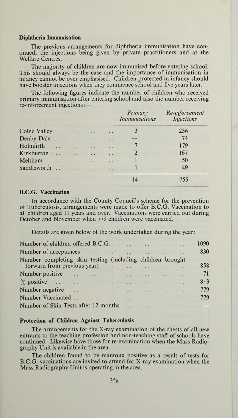 Diphtheria Immunisation The previous arrangements for diphtheria immunisation have con- tinued, the injections being given by private practitioners and at the Welfare Centres. The majority of children are now immunised before entering school. This should always be the case and the importance of immunisation in infancy cannot be over emphasised. Children protected in infancy should have booster injections when they commence school and five years later. The following figures indicate the number of children who received primary immunisation after entering school and also the number receiving re-inforcement injections:— Primary Re-inforcement Immunisations Injections Colne Valley .. .. .. 3 236 Denby Dale .. .. .. .. — 74 Holmfirth .. .. .. 7 179 ICirkburton .. .. .. .. 2 167 Meltham ........ 1 50 Saddleworth .. .. .. .. 1 49 14 755 B.C.G. Vaccination In accordance with the County Council’s scheme for the prevention of Tuberculosis, arrangements were made to offer B.C.G. Vaccination to all children aged 11 years and over. Vaccinations were carried out during October and November when 779 children were vaccinated. Details are given below of the work undertaken during the year: Number of children offered B.C.G. Number of acceptances Number completing skin testing (including children brought forward from previous year) Number positive % positive Number negative Number Vaccinated Number of Skin Tests after 12 months 1090 830 858 71 8-3 779 779 Protection of Children Against Tuberculosis The arrangements for the X-ray examination of the chests of all new entrants to the teaching profession and non-teaching staff of schools have continued. Likewise have those for re-examination when the Mass Radio- graphy Unit is available in the area. The children found to be mantoux positive as a result of tests for B.C.G. vaccinations are invited to attend for X-ray examination when the Mass Radiography Unit is operating in the area. 35a