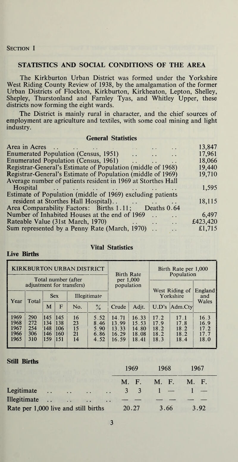 Section I STATISTICS AND SOCIAL CONDITIONS OF THE AREA The Kirkburton Urban District was formed under the Yorkshire West Riding County Review of 1938, by the amalgamation of the former Urban Districts of Flockton, Kirkburton, Kirkheaton, Lepton, Shelley, Shepley, Thurstonland and Farnley Tyas, and Whitley Upper, these districts now forming the eight wards. The District is mainly rural in character, and the chief sources of employment are agriculture and textiles, with some coal mining and light industry. General Statistics Area in Acres .. .. .. .. 13,847 Enumerated Population (Census, 1951) .. .. .. 17,961 Enumerated Population (Census, 1961) .. .. .. 18,066 Registrar-General’s Estimate of Population (middle of 1968) 19,440 Registrar-General’s Estimate of Population (middle of 1969) 19,710 Average number of patients resident in 1969 at Storthes Hall Hospital .. .. .. .. .. .. .. 1,595 Estimate of Population (middle of 1969) excluding patients resident at Storthes Hall Hospital).. .. .. .. 18,115 Area Comparability Factors: Births 1.11; Deaths 0.64 Number of Inhabited Houses at the end of 1969 .. .. 6,497 Rateable Value (31st March, 1970) .. .. .. £423,420 Sum represented by a Penny Rate (March, 1970) .. .. £1,715 Live Births Vital Statistics KIRKBURTON URBAN DISTRICT Birth Rate per 1,000 population Birth Rate per 1,000 Population Total number (after adjustment for transfers) West Riding of Yorkshire England and Wales Year Total Sex Illegitimate M F No. y /o Crude Adjt. U.D’s Adm.Cty 1969 290 145 145 16 5.52 14.71 16.33 17.2 17.1 16.3 1968 272 134 138 23 8.46 13.99 15.53 17.9 17.8 16.9 1967 254 148 106 15 5.90 13.33 14.80 18.2 18.2 17.2 1966 306 146 160 21 6.86 16.29 18.08 18.2 18.2 17.7 1965 310 159 151 14 4.52 16.59 18.41 18.3 18.4 18.0 Still Births 1969 1968 1967 M. F. Legitimate 3 3 Illegitimate .. .. .. .. — — Rate per 1,000 live and still births 20.27 M. F. M. F. 1 — 1 — 3.66 3.92