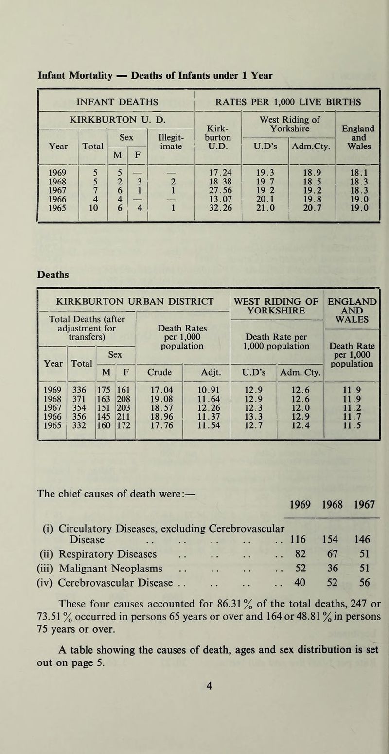 Infant Mortality — Deaths of Infants under 1 Year INFANT DEATHS RATES PER 1,000 LIVE BIRTHS KIRKBURTON U. D. Kirk- burton U.D. West Riding of Yorkshire England and Wales Year Total Sex Illegit- imate U.D’s Adm.Cty. M F 1969 5 5 17.24 19.3 18.9 18.1 1968 5 2 3 2 18 38 19 7 18.5 18.3 1967 7 6 1 1 27.56 19 2 19.2 18.3 1966 4 4 — — 13.07 20.1 19.8 19.0 1965 10 6 4 1 32.26 21.0 20.7 19.0 Deaths KIRKBURTON URBAN DISTRICT WEST RIDING OF YORKSHIRE ENGLAND AND WALES Total Deaths (after adjustment for transfers) Death Rates per 1,000 population Death Rate per 1,000 population Death Rate per 1,000 population Year Total Sex M F Crude Adjt. U.D’s Adm. Cty. 1969 336 175 161 17.04 10.91 12.9 12.6 11.9 1968 371 163 208 19.08 11.64 12.9 12.6 11.9 1967 354 151 203 18.57 12.26 12.3 12.0 11.2 1966 356 145 211 18.96 11.37 13.3 12.9 11.7 1965 332 160 172 17.76 11.54 12.7 12.4 11.5 The chief causes of death were:— 1969 1968 1967 (i) Circulatory Diseases, excluding Cerebrovascular Disease ..116 154 146 (ii) Respiratory Diseases .. 82 67 51 (iii) Malignant Neoplasms .. 52 36 51 (iv) Cerebrovascular Disease .. .. 40 52 56 These four causes accounted for 86.31 % of the total deaths, 247 or 73.51 % occurred in persons 65 years or over and 164 or 48.81 %in persons 75 years or over. A table showing the causes of death, ages and sex distribution is set out on page 5.