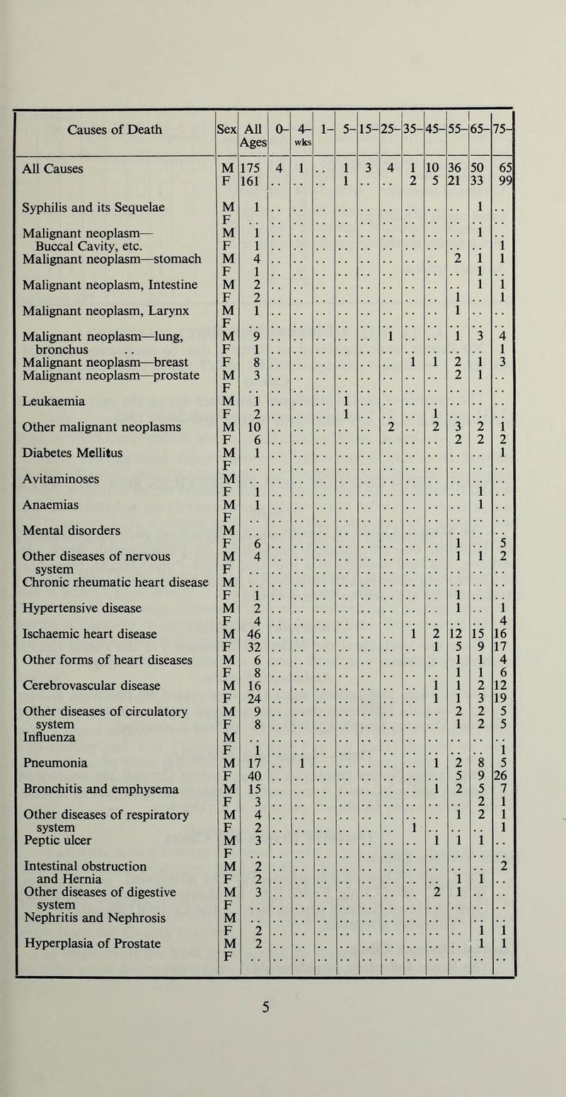 Ages wks All Causes M F 175 161 4 i 1 1 3 4 1 2 10 5 36 21 50 33 65 99 Syphilis and its Sequelae M 1 1 F Malignant neoplasm— Buccal Cavity, etc. Malignant neoplasm—stomach M 1 1 F 1 1 M 4 2 1 1 F 1 1 Malignant neoplasm, Intestine M 2 1 1 F 2 1 1 Malignant neoplasm, Larynx M 1 1 F Malignant neoplasm—lung, bronchus M 9 1 1 3 4 F 1 1 Malignant neoplasm—breast Malignant neoplasm—prostate F 8 1 1 2 1 3 M 3 2 1 F Leukaemia M 1 1 F 2 1 1 Other malignant neoplasms M 10 2 2 3 2 1 F 6 2 2 2 Diabetes Mellitus M 1 1 F Avitaminoses M F i 1 Anaemias M l 1 F Mental disorders M F 6 1 5 Other diseases of nervous M 4 1 1 2 system Chronic rheumatic heart disease F M F 1 1 Hypertensive disease M 2 1 1 F 4 4 Ischaemic heart disease M 46 1 2 12 15 16 F 32 1 5 9 17 Other forms of heart diseases M 6 1 1 4 F 8 1 1 6 Cerebrovascular disease M 16 1 1 2 12 F 24 1 1 3 19 Other diseases of circulatory system Influenza M 9 2 2 5 F 8 1 2 5 M F 1 1 Pneumonia M 17 i 1 2 8 5 F 40 5 9 26 Bronchitis and emphysema M 15 1 2 5 7 F 3 2 1 Other diseases of respiratory system Peptic ulcer M 4 1 2 1 F 2 1 1 M 3 1 1 1 F Intestinal obstruction M 2 2 and Hernia F 2 1 1 Other diseases of digestive system Nephritis and Nephrosis M 3 2 1 F M F 2 1 1 Hyperplasia of Prostate M 2 1 1 F
