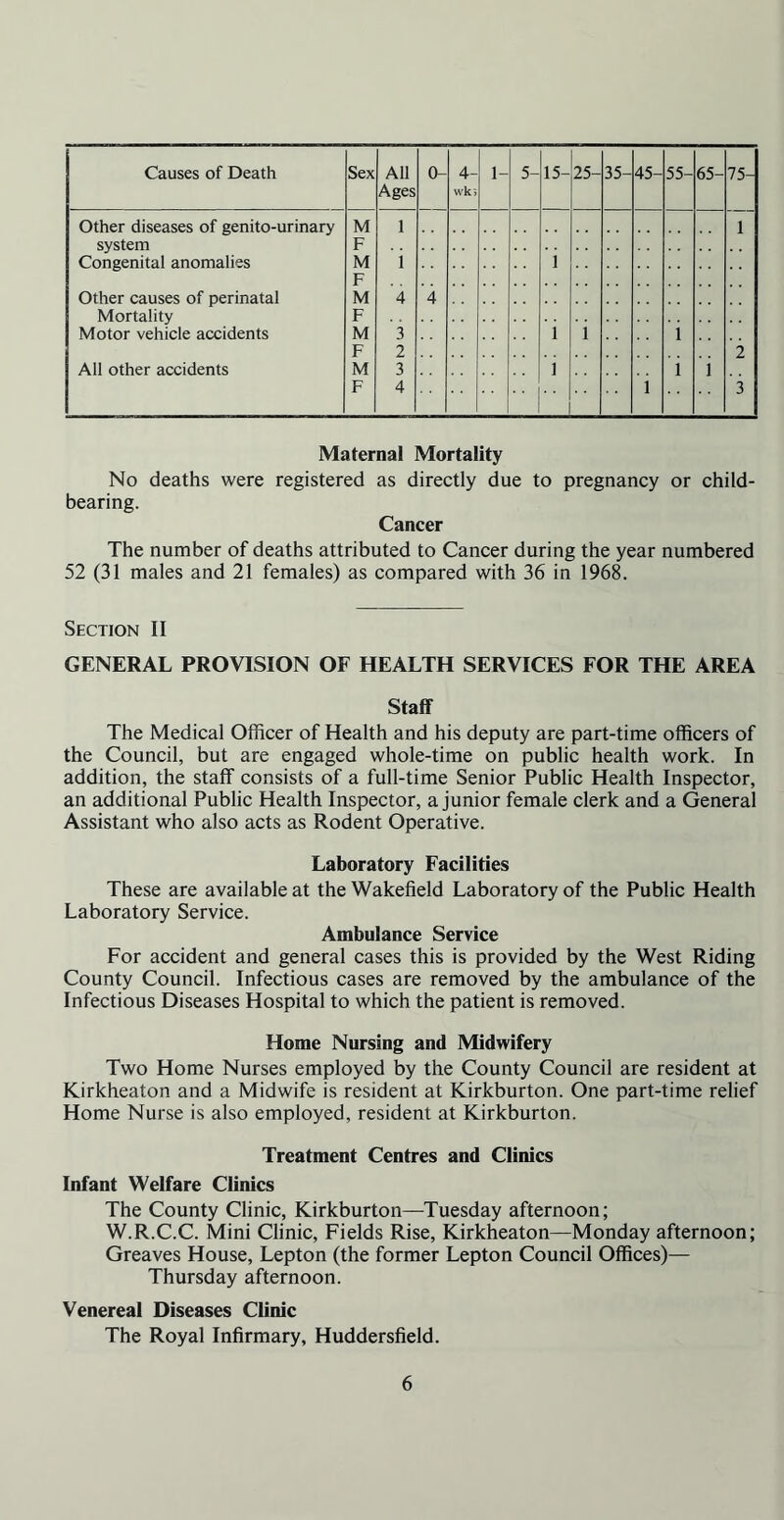 Ages wki Other diseases of genito-urinary system Congenital anomalies M 1 1 F M 1 1 F Other causes of perinatal Mortality Motor vehicle accidents M 4 4 F M 3 1 1 1 F 2 2 All other accidents M 3 1 1 1 F 4 1 3 Maternal Mortality No deaths were registered as directly due to pregnancy or child- bearing. Cancer The number of deaths attributed to Cancer during the year numbered 52 (31 males and 21 females) as compared with 36 in 1968. Section II GENERAL PROVISION OF HEALTH SERVICES FOR THE AREA Staff The Medical Officer of Health and his deputy are part-time officers of the Council, but are engaged whole-time on public health work. In addition, the staff consists of a full-time Senior Public Health Inspector, an additional Public Health Inspector, a junior female clerk and a General Assistant who also acts as Rodent Operative. Laboratory Facilities These are available at the Wakefield Laboratory of the Public Health Laboratory Service. Ambulance Service For accident and general cases this is provided by the West Riding County Council. Infectious cases are removed by the ambulance of the Infectious Diseases Hospital to which the patient is removed. Home Nursing and Midwifery Two Home Nurses employed by the County Council are resident at Kirkheaton and a Midwife is resident at Kirkburton. One part-time relief Home Nurse is also employed, resident at Kirkburton. Treatment Centres and Clinics Infant Welfare Clinics The County Clinic, Kirkburton—Tuesday afternoon; W.R.C.C. Mini Clinic, Fields Rise, Kirkheaton—Monday afternoon; Greaves House, Lepton (the former Lepton Council Offices)— Thursday afternoon. Venereal Diseases Clinic The Royal Infirmary, Huddersfield.