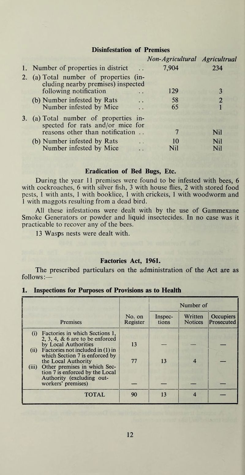 Disinfestation of Premises Non-Agricultural Agricultrual 1. Number of properties in district 7,904 234 2. (a) Total number of properties (in- cluding nearby premises) inspected following notification 129 3 (b) Number infested by Rats 58 2 Number infested by Mice 65 1 3. (a) Total number of properties in- spected for rats and/or mice for reasons other than notification .. 7 Nil (b) Number infested by Rats 10 Nil Number infested by Mice Nil Nil Eradication of Bed Bugs, Etc. During the year 11 premises were found to be infested with bees, 6 with cockroaches, 6 with silver fish, 3 with house flies, 2 with stored food pests, 1 with ants, 1 with booklice, 1 with crickets, 1 with woodworm and 1 with maggots resulting from a dead bird. All these infestations were dealt with by the use of Gammexane Smoke Generators or powder and liquid insectecides. In no case was it practicable to recover any of the bees. 13 Wasps nests were dealt with. Factories Act, 1961. The prescribed particulars on the administration of the Act are as follows:— 1. Inspections for Purposes of Provisions as to Health Number of Premises No. on Register Inspec- tions Written Notices Occupiers Prosecuted (i) Factories in which Sections 1, 2, 3, 4, & 6 are to be enforced by Local Authorities 13 (ii) Factories not included in (1) in which Section 7 is enforced by the Local Authority 77 13 4 (iii) Other premises in which Sec- tion 7 is enforced by the Local Authority (excluding out- workers’ premises) TOTAL 90 13 4 —