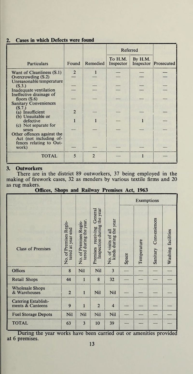 2. Cases in which Defects were found Refe rred Particulars Found Remedied To H.M. Inspector By H.M. Inspector Prosecuted Want of Cleanliness (S.l) 2 1 — — — Overcrowding (S.2) Unreasonable temperature — — — — (S.3.) — — — — — Inadequate ventilation Ineffective drainage of j floors (S.6) Sanitary Conveniences (S.7.) (a) Insufficient (b) Unsuitable or 2 defective (c) Not separate for 1 1 1 sexes Other offences against the Act (not including of- fences relating to Out- work) — — — — — TOTAL 5 2 — 1 3. Outworkers There are in the district 89 outworkers, 37 being employed in the making of firework cases, 32 as menders by various textile firms and 20 as rug makers. Offices, Shops and Railway Premises Act, 1963 Class of Premises No. of Premises Regis- tered at year end No. of Premises Regis- tered during the year. Premises receiving General Inspection during the year No. of visits of all kinds during the year Exemptions Space Temperature Sanitary Conveniences Washing facilities Offices 8 Nil Nil 3 — — — — Retail Shops 44 1 8 32 — — — — Wholesale Shops & Warehouses 2 1 Nil Nil — — — — Catering Establish- ments & Canteens 9 1 2 4 — — — Fuel Storage Depots Nil Nil Nil Nil — — — — TOTAL 63 3 10 39 WBM — — — During the year works have been carried out or amenities provided at 6 premises.