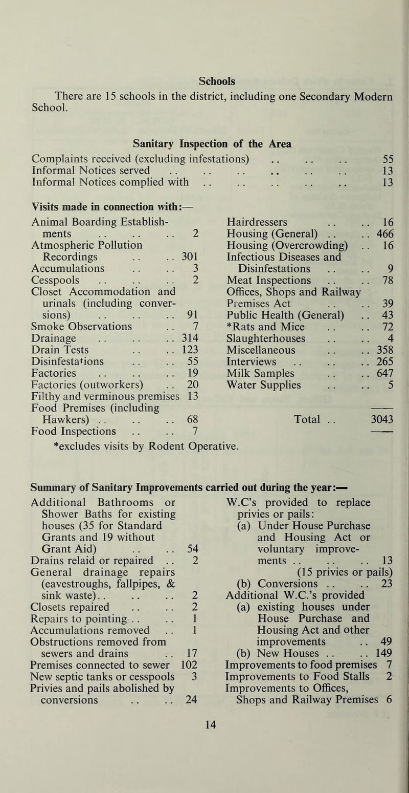 Schools There are 15 schools in the district, including one Secondary Modern School. Sanitary Inspection of the Area Complaints received (excluding infestations) 55 Informal Notices served • • • • . . . 13 Informal Notices complied with 13 Visits made in connection with Animal Boarding Establish- — Hairdressers . 16 ments 2 Housing (General) .. . 466 Atmospheric Pollution Housing (Overcrowding) . 16 Recordings 301 Infectious Diseases and Accumulations 3 Disinfestations . 9 Cesspools 2 Meat Inspections . 78 Closet Accommodation and Offices, Shops and Railway urinals (including conver- Premises Act . 39 sions) 91 Public Health (General) . 43 Smoke Observations 7 *Rats and Mice . 72 Drainage 314 Slaughterhouses . 4 Drain Tests 123 Miscellaneous . 358 Disinfestations 55 Interviews . 265 Factories 19 Milk Samples . 647 Factories (outworkers) 20 Water Supplies . 5 Filthy and verminous premises Food Premises (including 13 Hawkers) .. 68 Total .. 3043 Food Inspections 7 *excludes visits by Rodent Operative. Summary of Sanitary Improvements carried out during the year:— Additional Bathrooms or Shower Baths for existing houses (35 for Standard Grants and 19 without Grant Aid) .. .. 54 Drains relaid or repaired .. 2 General drainage repairs (eavestroughs, fallpipes, & sink waste).. .. .. 2 Closets repaired .. .. 2 Repairs to pointing .. .. 1 Accumulations removed .. 1 Obstructions removed from sewers and drains .. 17 Premises connected to sewer 102 New septic tanks or cesspools 3 Privies and pails abolished by conversions .. .. 24 W.C’s provided to replace privies or pails: (a) Under House Purchase and Housing Act or voluntary improve- ments .. .. .. 13 (15 privies or pails) (b) Conversions .. .. 23 Additional W.C.’s provided (a) existing houses under House Purchase and Housing Act and other improvements .. 49 (b) New Houses .. .. 149 Improvements to food premises 7 Improvements to Food Stalls 2 Improvements to Offices, Shops and Railway Premises 6