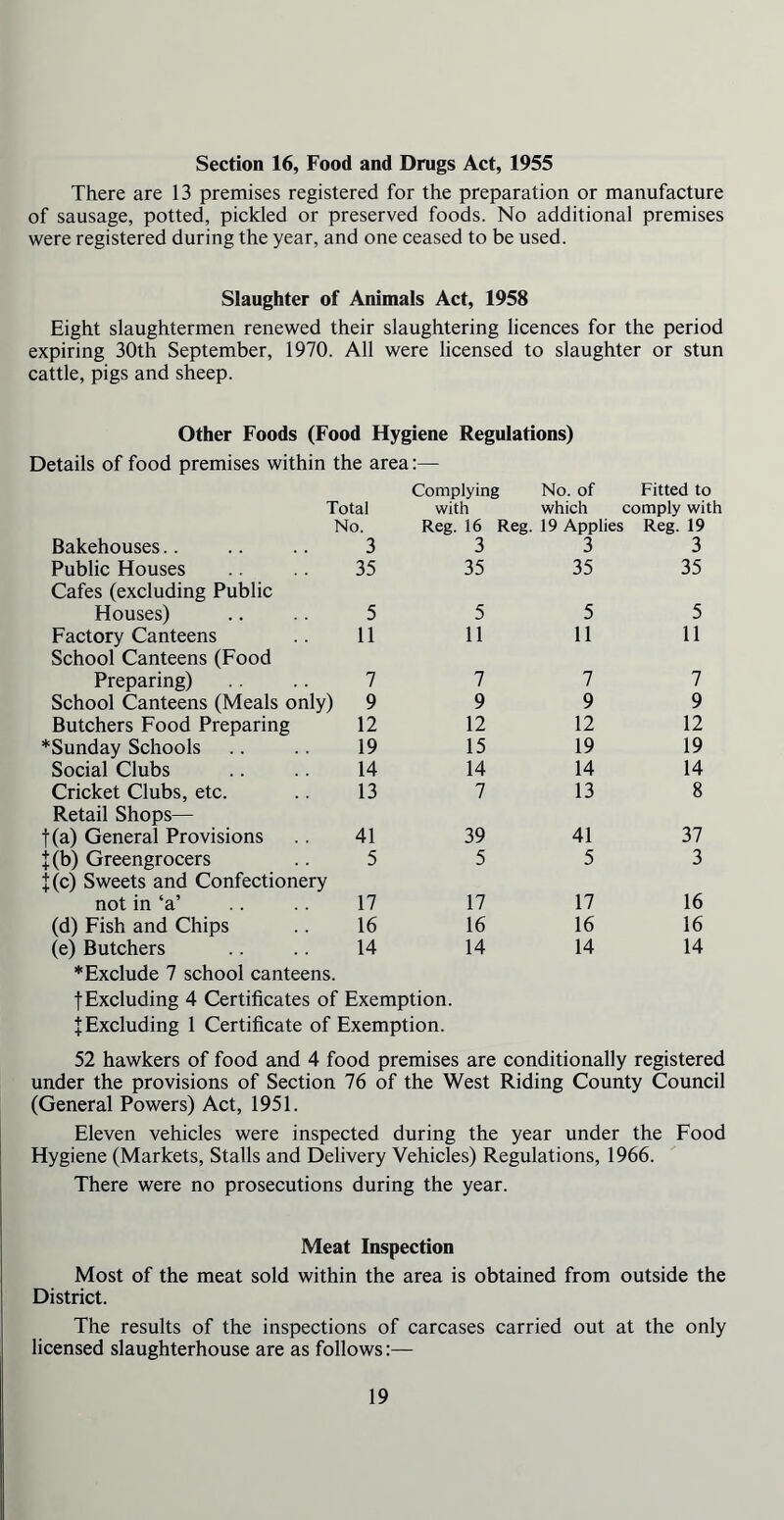 Section 16, Food and Drugs Act, 1955 There are 13 premises registered for the preparation or manufacture of sausage, potted, pickled or preserved foods. No additional premises were registered during the year, and one ceased to be used. Slaughter of Animals Act, 1958 Eight slaughtermen renewed their slaughtering licences for the period expiring 30th September, 1970. All were licensed to slaughter or stun cattle, pigs and sheep. Other Foods (Food Hygiene Regulations) Details of food premises within the area:— Total Complying with No. of which Fitted to comply with No. Reg. 16 Reg. 19 Applies Reg. 19 Bakehouses 3 3 3 3 Public Houses 35 35 35 35 Cafes (excluding Public Houses) 5 5 5 5 Factory Canteens 11 11 11 11 School Canteens (Food Preparing) 7 7 7 7 School Canteens (Meals only) 9 9 9 9 Butchers Food Preparing 12 12 12 12 *Sunday Schools 19 15 19 19 Social Clubs 14 14 14 14 Cricket Clubs, etc. 13 7 13 8 Retail Shops— f(a) General Provisions 41 39 41 37 1(b) Greengrocers 5 5 5 3 J(c) Sweets and Confectionery not in ‘a’ 17 17 17 16 (d) Fish and Chips 16 16 16 16 (e) Butchers 14 14 14 14 * Exclude 7 school canteens. fExcluding 4 Certificates of Exemption. J Excluding 1 Certificate of Exemption. 52 hawkers of food and 4 food premises are conditionally registered under the provisions of Section 76 of the West Riding County Council (General Powers) Act, 1951. Eleven vehicles were inspected during the year under the Food Hygiene (Markets, Stalls and Delivery Vehicles) Regulations, 1966. There were no prosecutions during the year. Meat Inspection Most of the meat sold within the area is obtained from outside the District. The results of the inspections of carcases carried out at the only licensed slaughterhouse are as follows:—