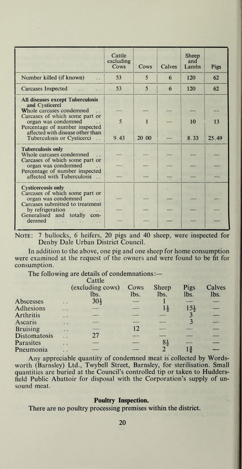 Cattle excluding Cows Cows Calves Sheep and Lambs Pigs Number killed (if known) 53 5 6 120 62 Carcases Inspected 53 5 6 120 62 All diseases except Tuberculosis and Cysticerci Whole carcases condemned Carcases of which some part or organ was condemned 5 1 10 13 Percentage of number inspected affected with disease other than Tuberculosis or Cysticerci 9.43 20.00 — 8.33 25.49 Tuberculosis only Whole carcases condemned Carcases of which some part or organ was condemned _ Percentage of number inspected affected with Tuberculosis .. — — ^ — — Cysticercosis only Carcases of which some part or organ was condemned Carcases submitted to treatment by refrigeration Generalised and totally con- demned — — — — Note: 7 bullocks, 6 heifers, 20 pigs and 40 sheep, were inspected for Denby Dale Urban District Council. In addition to the above, one pig and one sheep for home consumption were examined at the request of the owners and were found to be fit for consumption. The following are details of condemnations:— Cattle Abscesses (excluding cows) lbs. 30! Cows lbs. Sheep lbs. 1 Pigs lbs. Calves lbs. Adhesions — — H 15| — Arthritis — ■— ' 3 . — Ascaris — — — 3 — Bruising — 12 — — — Distomatosis 27 — — — — Parasites — — 8! — — Pneumonia — — 2 1 3 1¥ — Any appreciable quantity of condemned meat is collected by Words- worth (Barnsley) Ltd., Twybell Street, Barnsley, for sterilisation. Small quantities are buried at the Council’s controlled tip or taken to Hudders- field Public Abattoir for disposal with the Corporation’s supply of un- sound meat. Poultry Inspection. There are no poultry processing premises within the district.